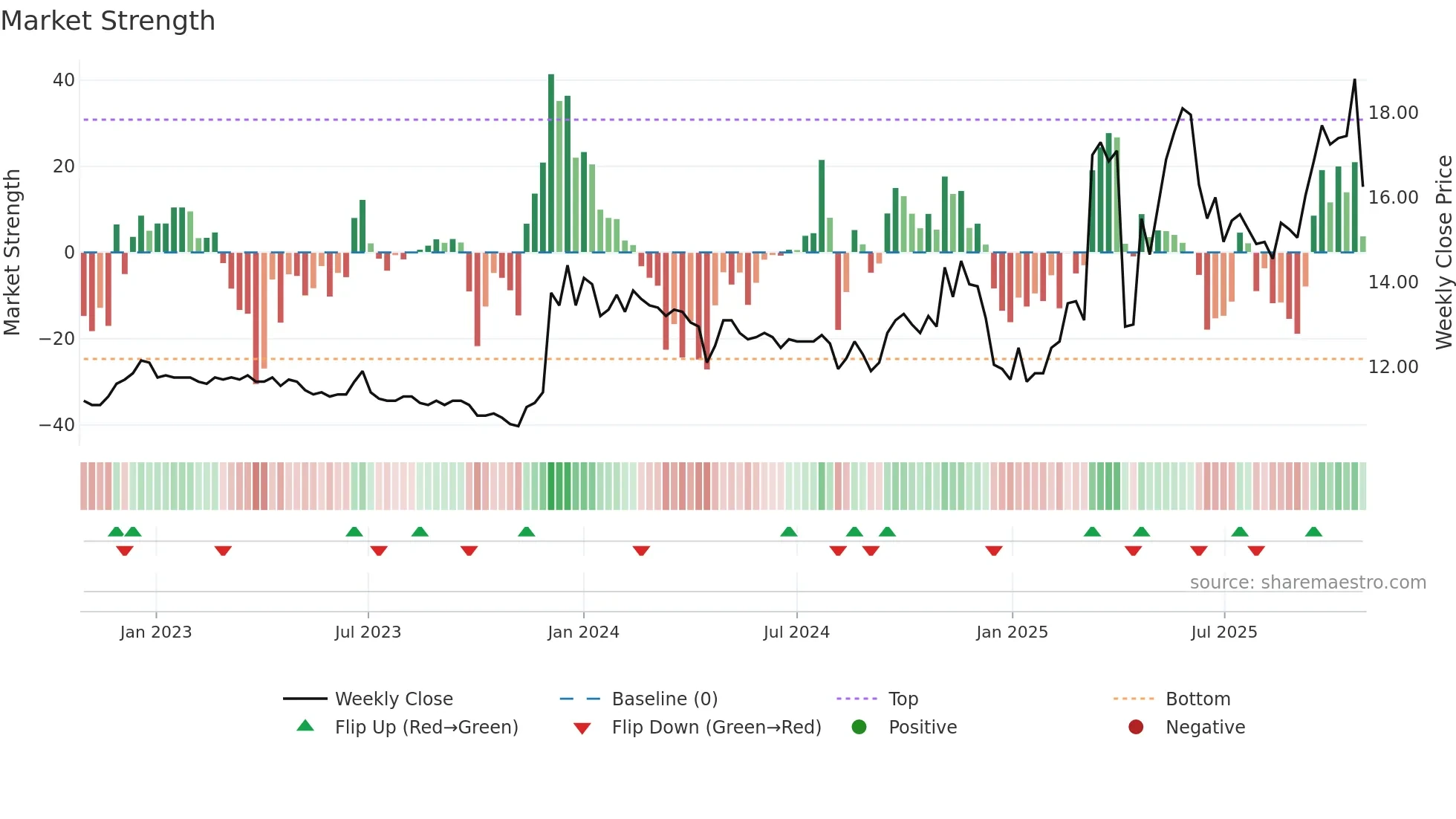 1466 weekly Market Strength chart