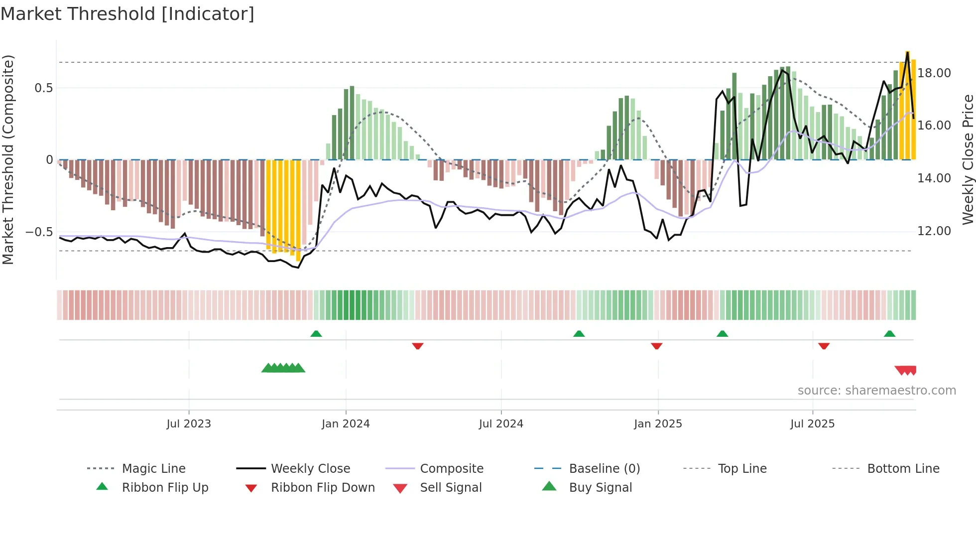 1466 weekly Market Threshold chart
