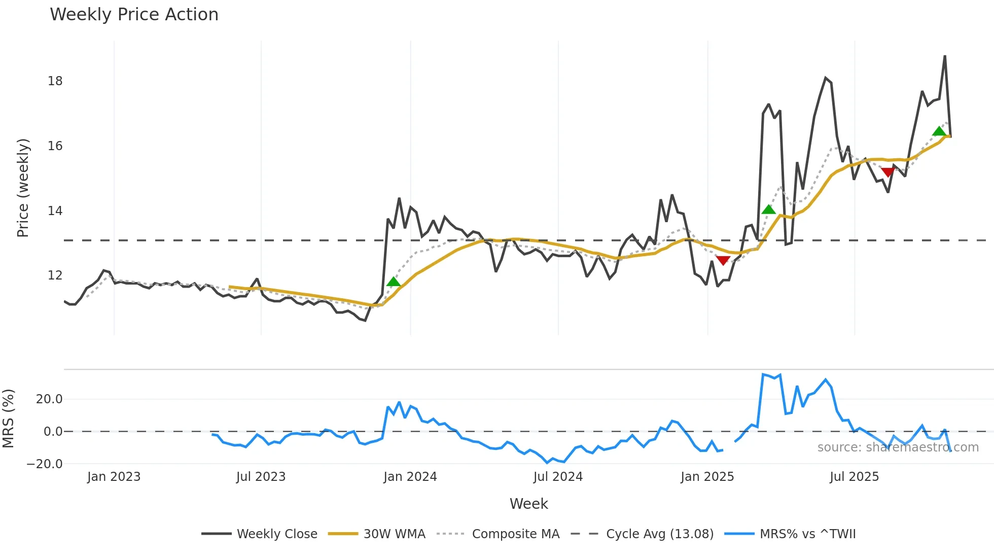 1466 weekly Price Action chart, closing 2025-10-27
