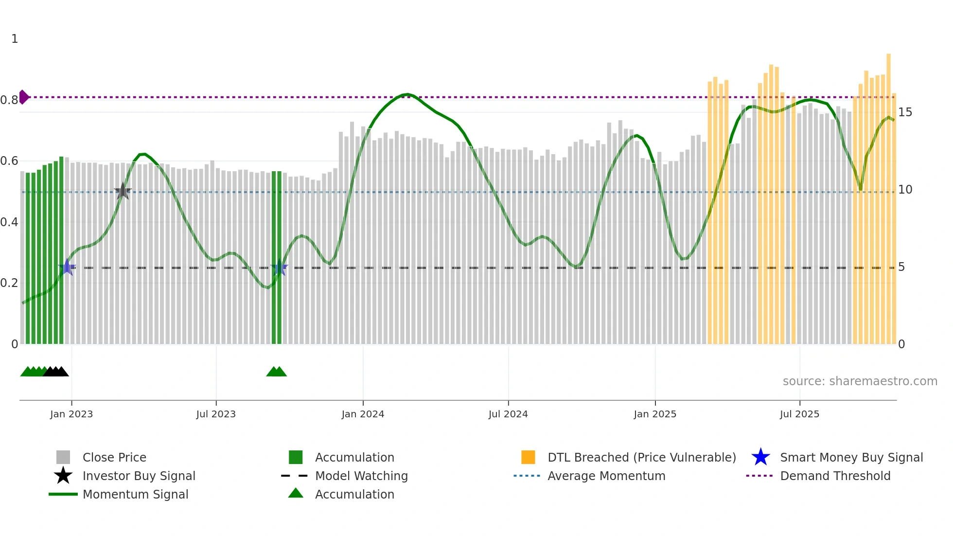 1466 weekly Smart Money chart