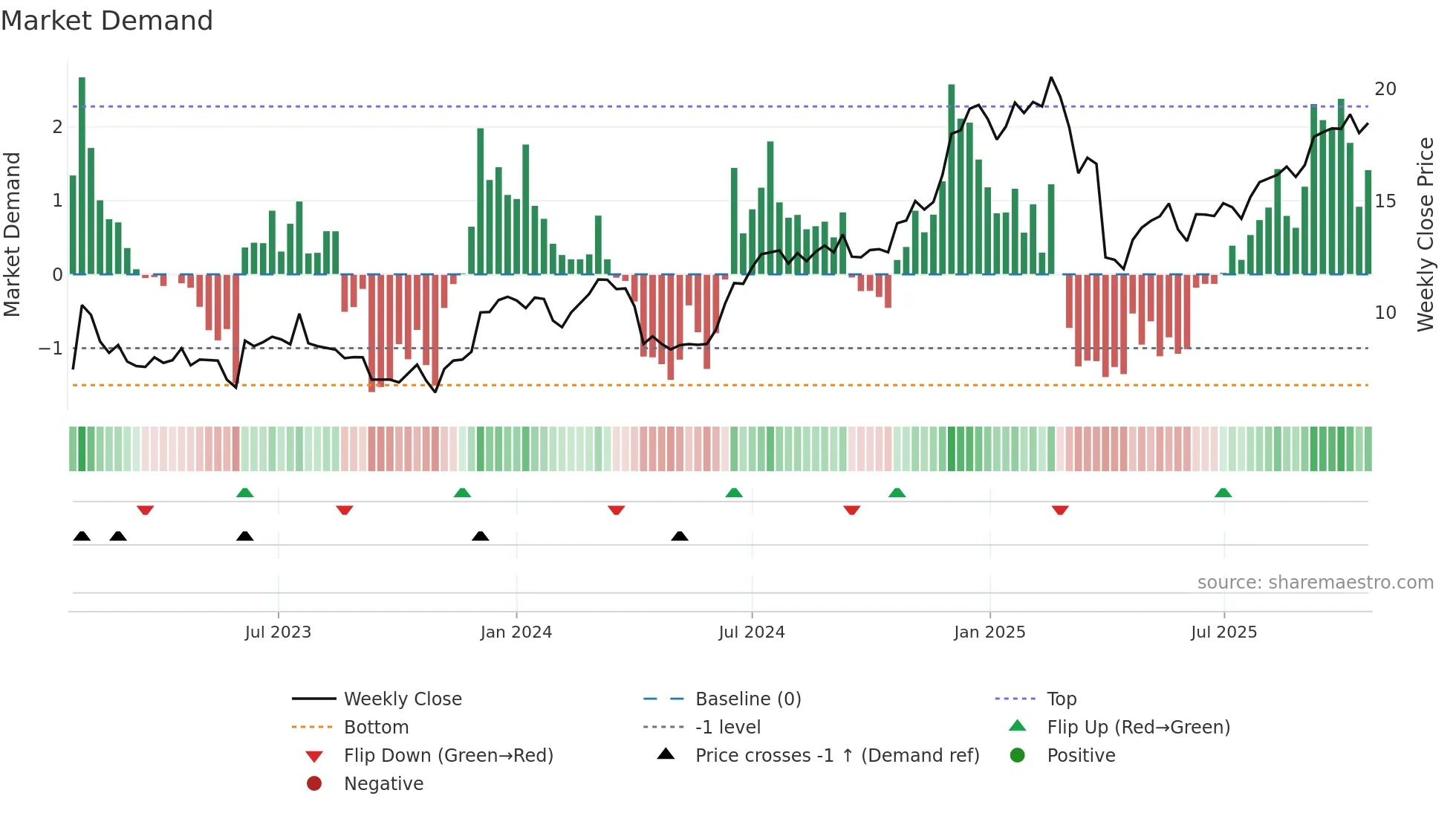 DTOL weekly Market Demand chart