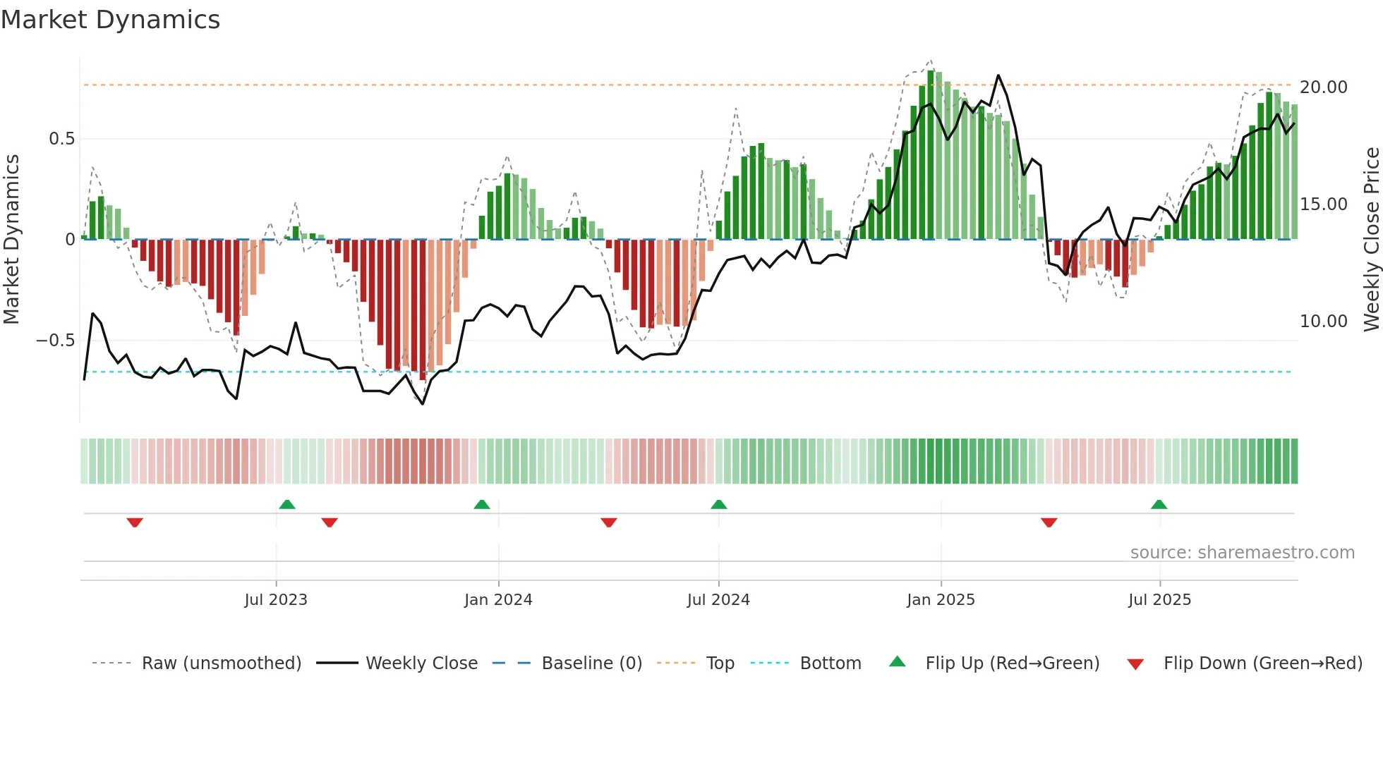DTOL weekly Market Dynamics chart