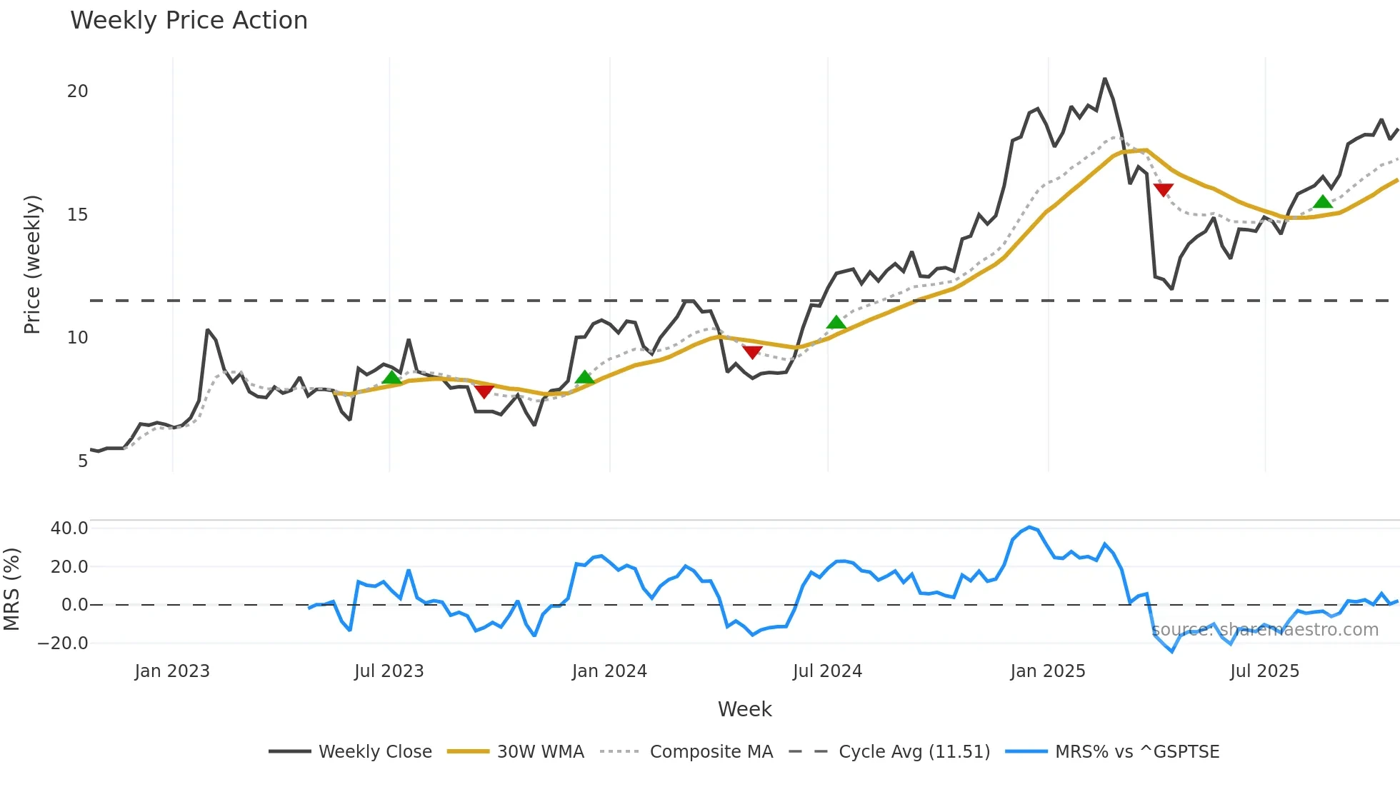 DTOL weekly Price Action chart, closing 2025-10-20