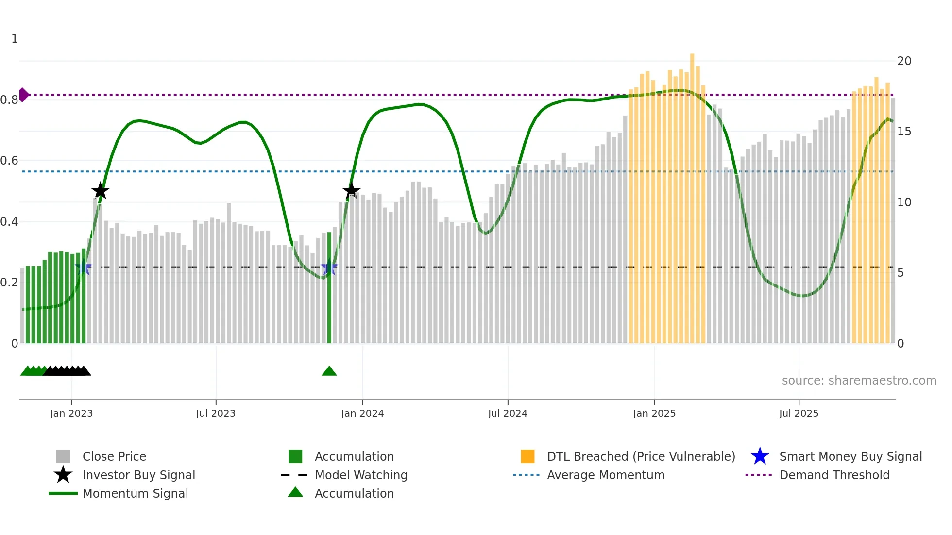 DTOL weekly Smart Money chart