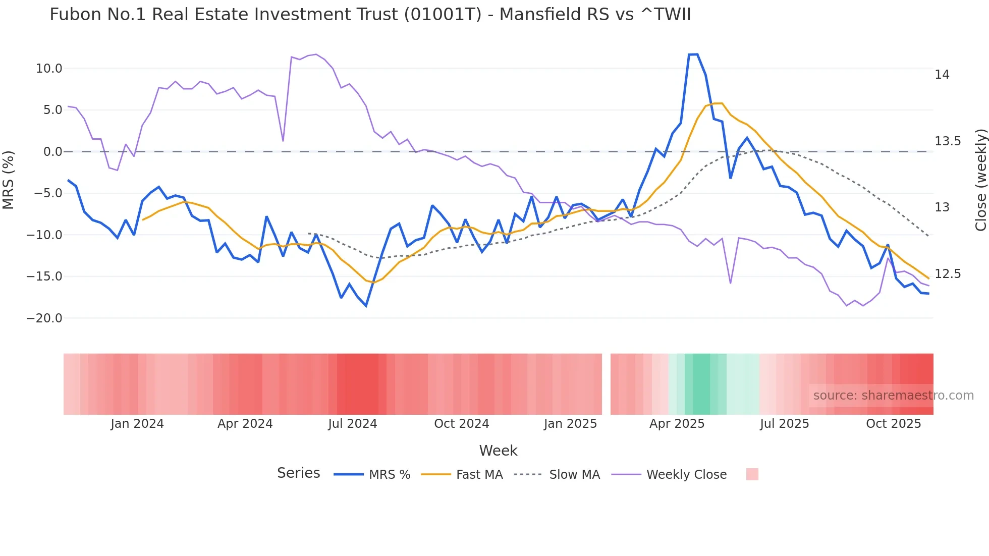 01001T Mansfield Relative Strength chart