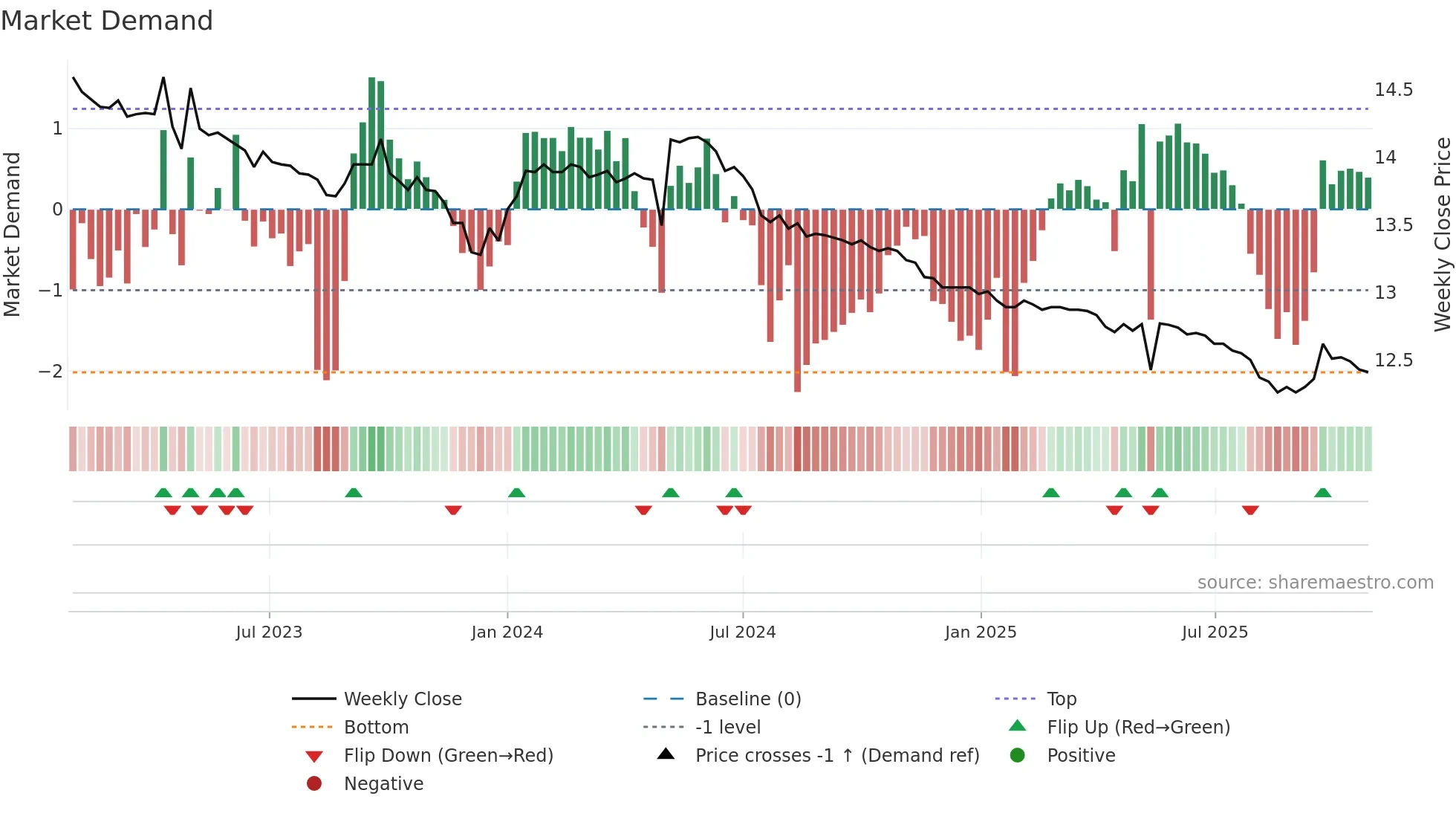 01001T weekly Market Demand chart