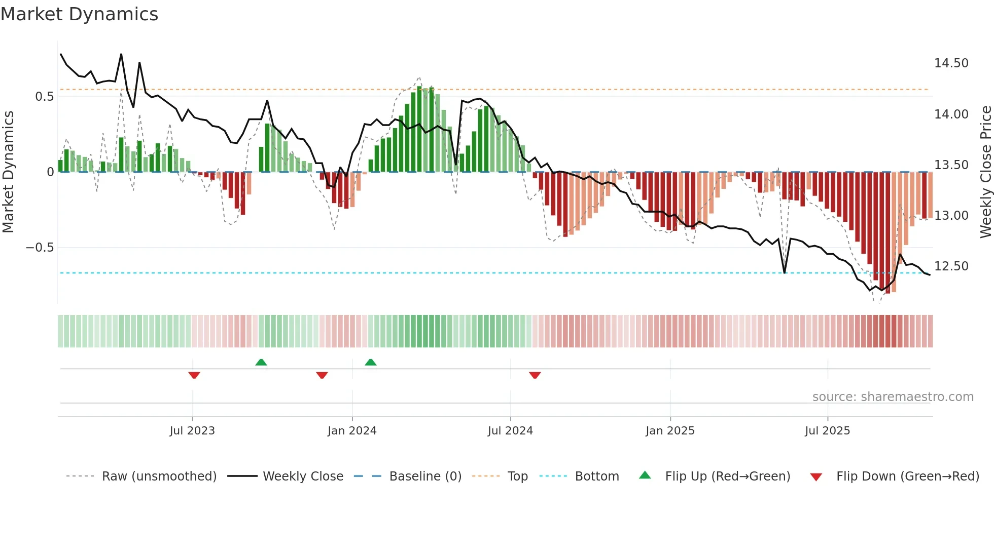 01001T weekly Market Dynamics chart