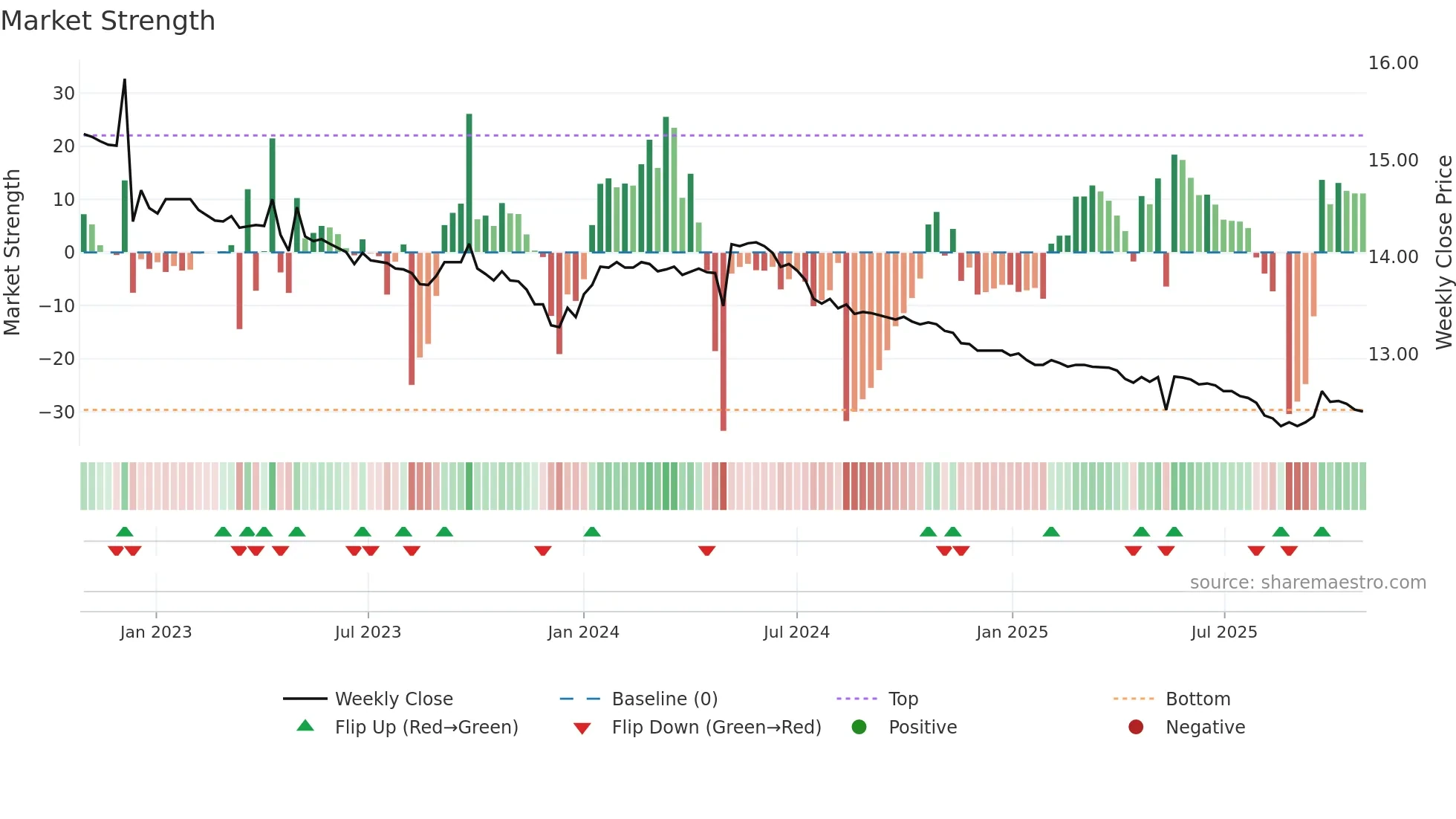 01001T weekly Market Strength chart