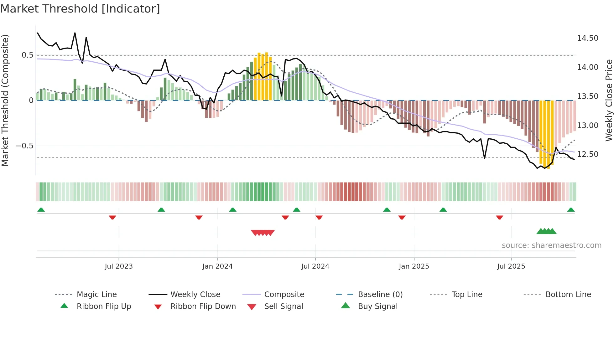 01001T weekly Market Threshold chart