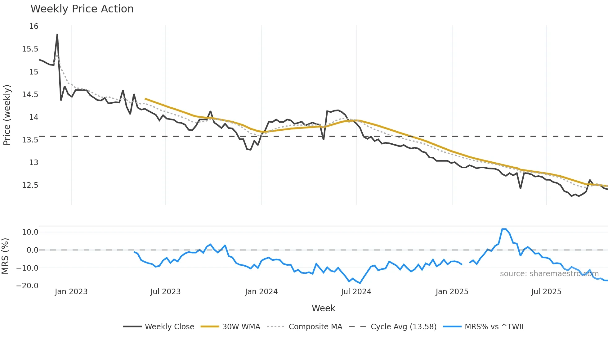 01001T weekly Price Action chart, closing 2025-10-27