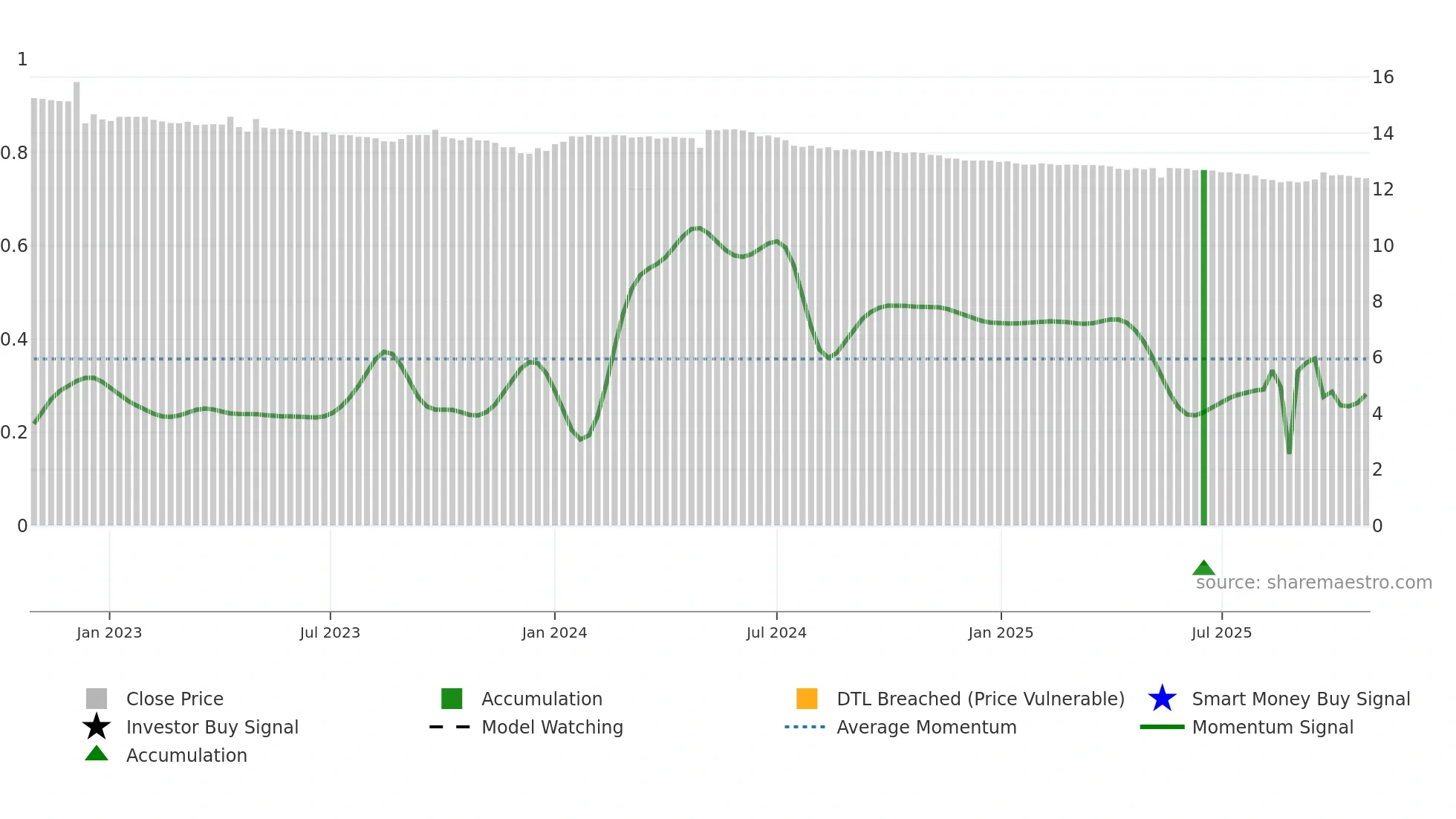 01001T weekly Smart Money chart