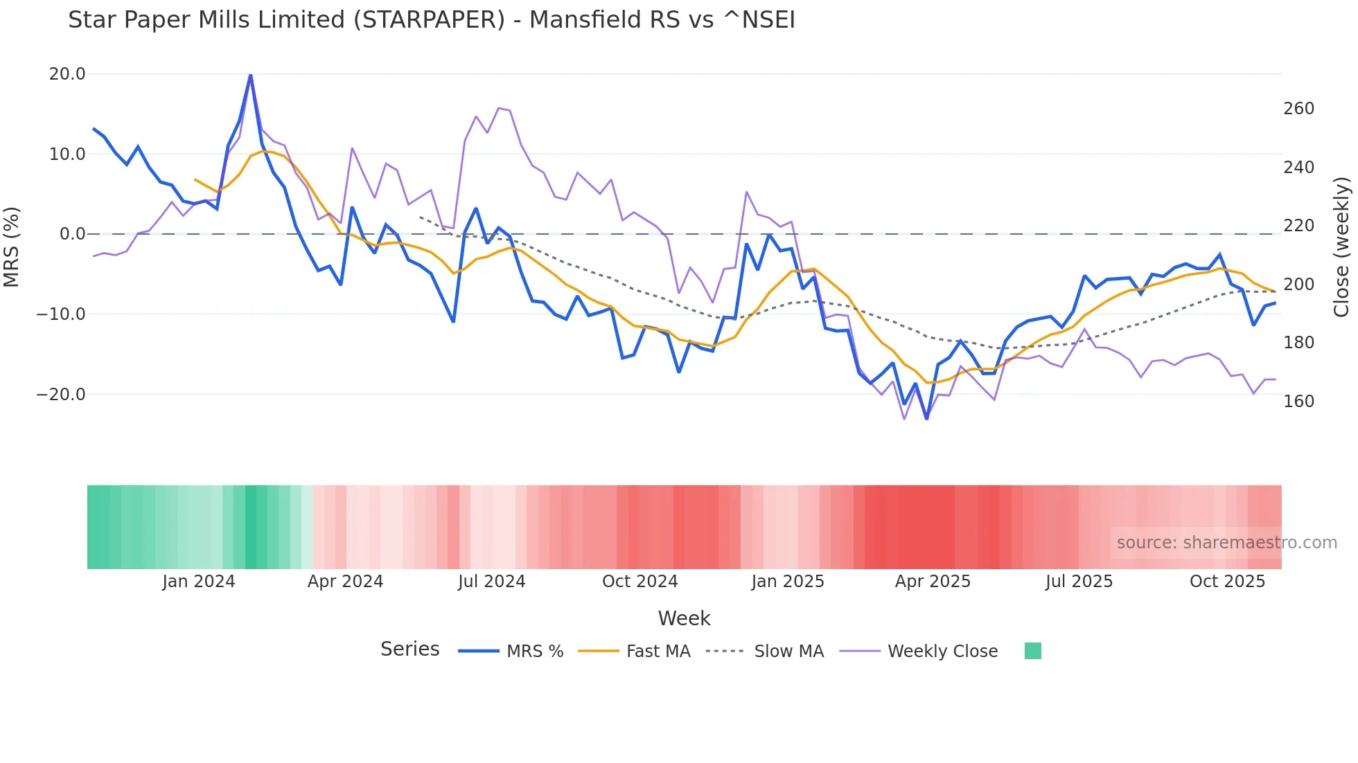 STARPAPER Mansfield Relative Strength chart