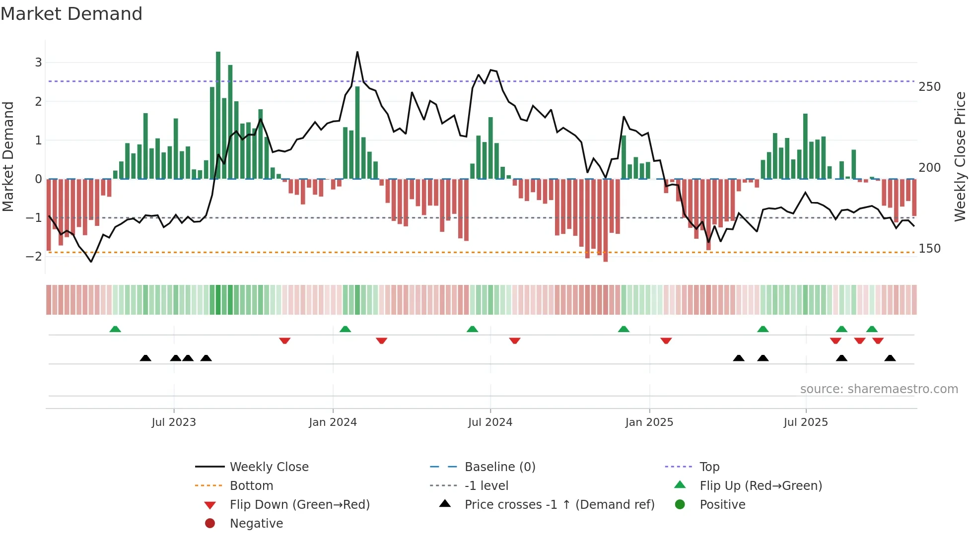 STARPAPER weekly Market Demand chart