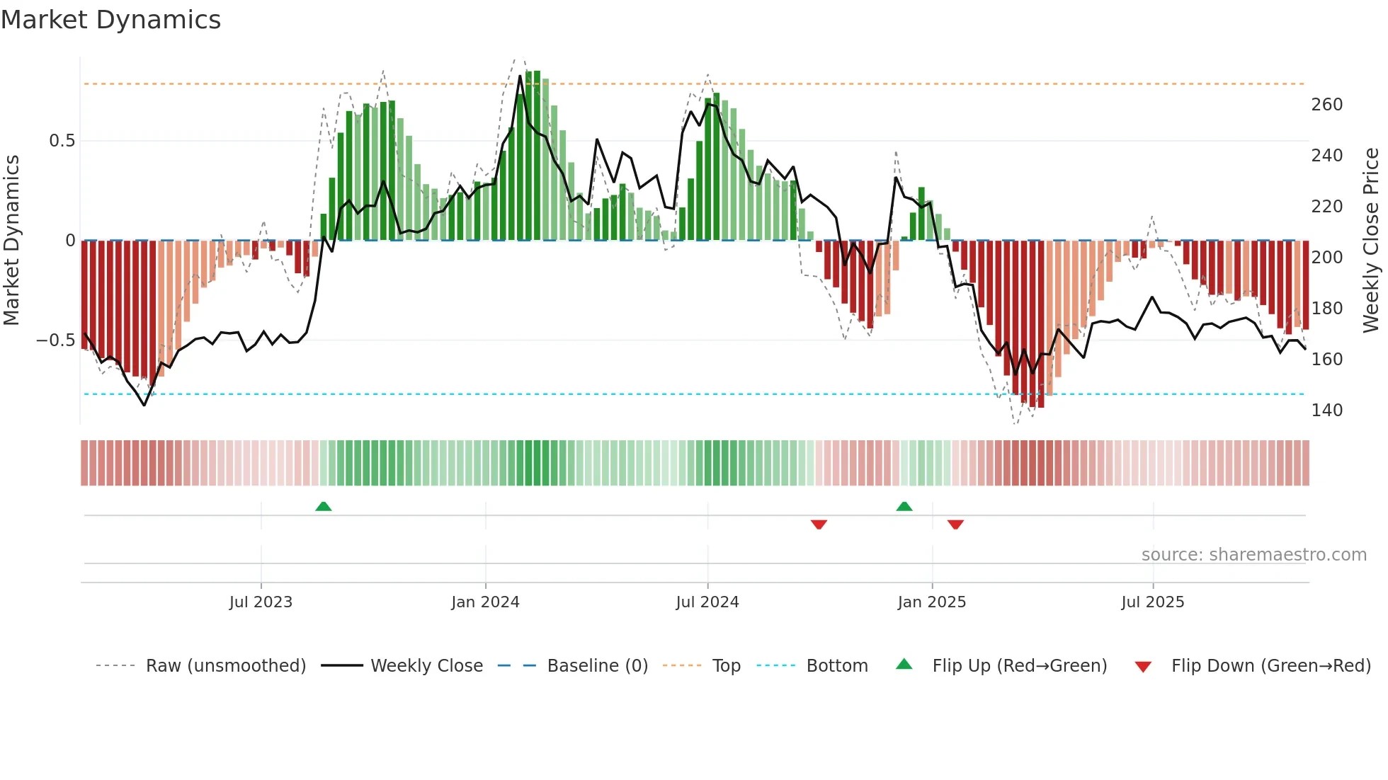 STARPAPER weekly Market Dynamics chart