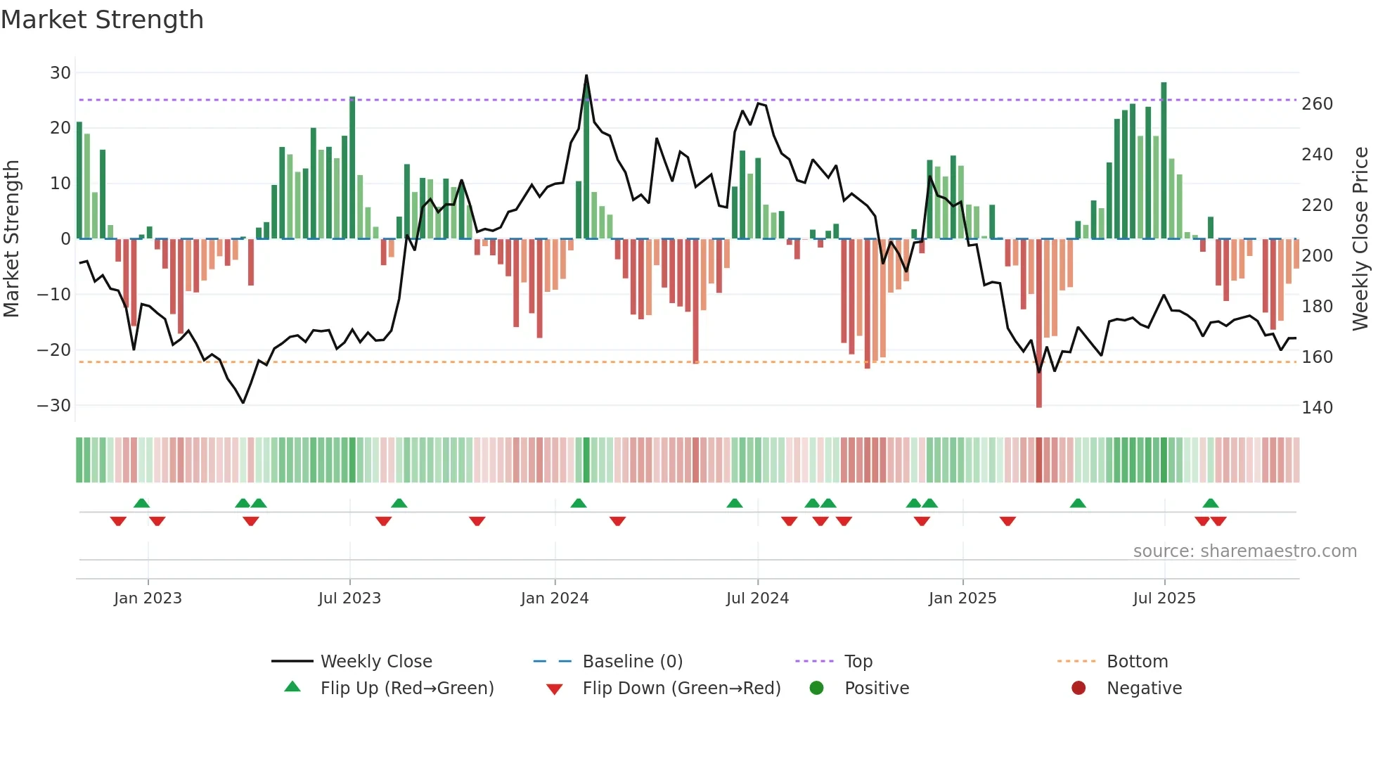 STARPAPER weekly Market Strength chart