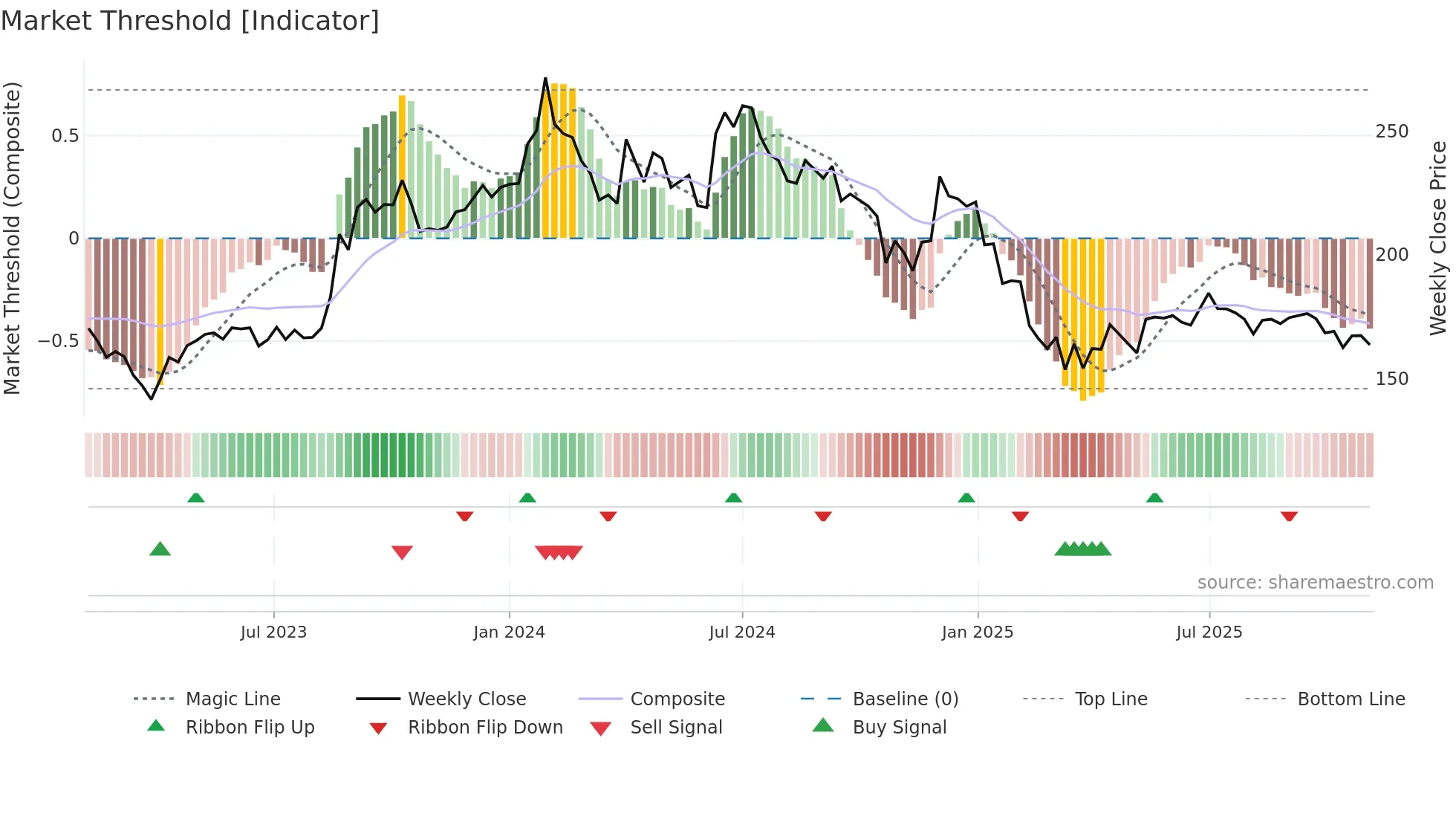 STARPAPER weekly Market Threshold chart