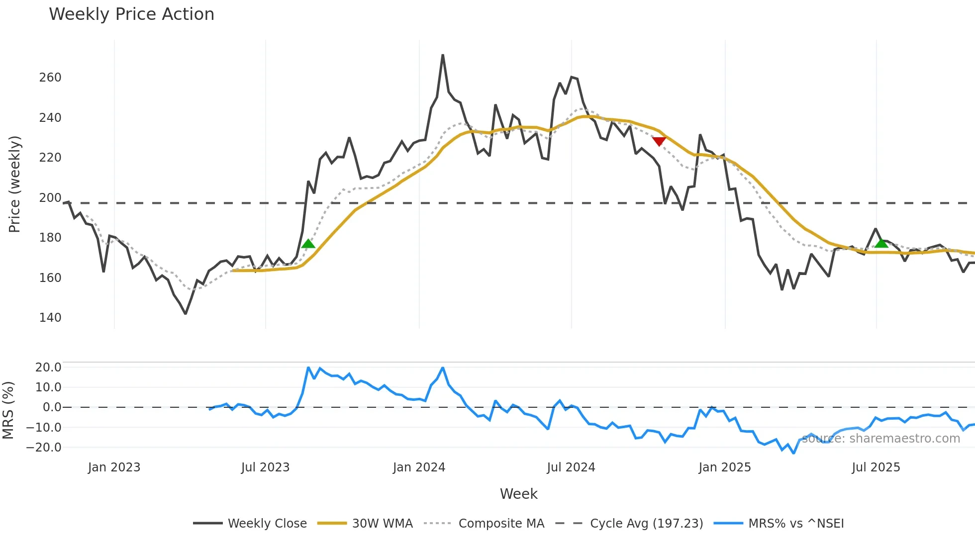 STARPAPER weekly Price Action chart, closing 2025-10-27
