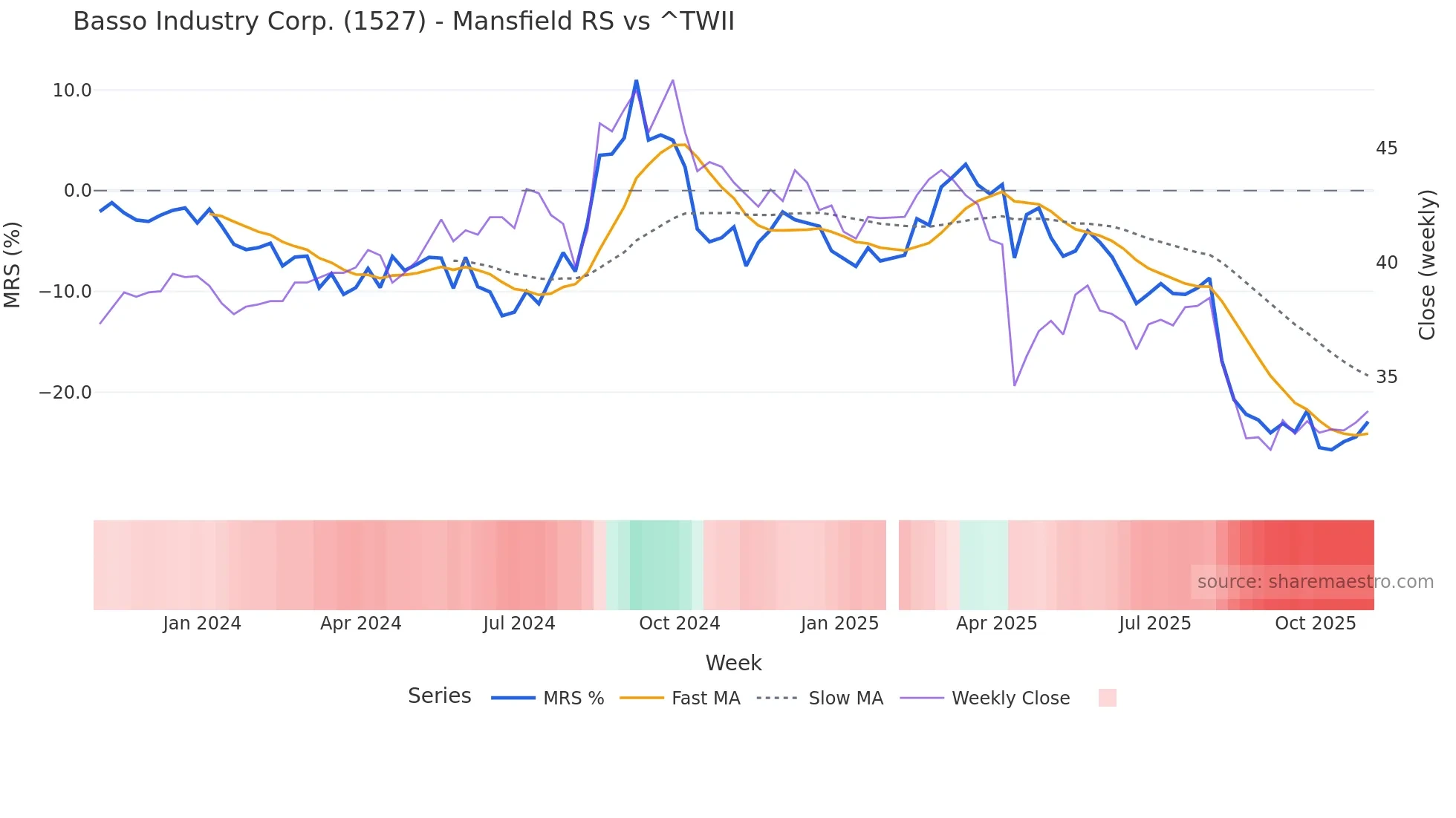 1527 Mansfield Relative Strength chart
