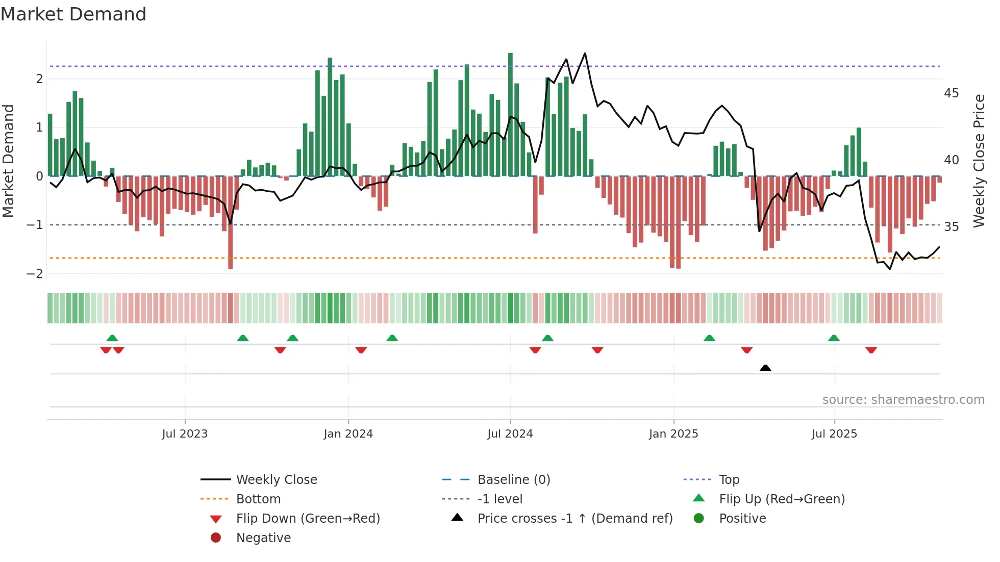 1527 weekly Market Demand chart