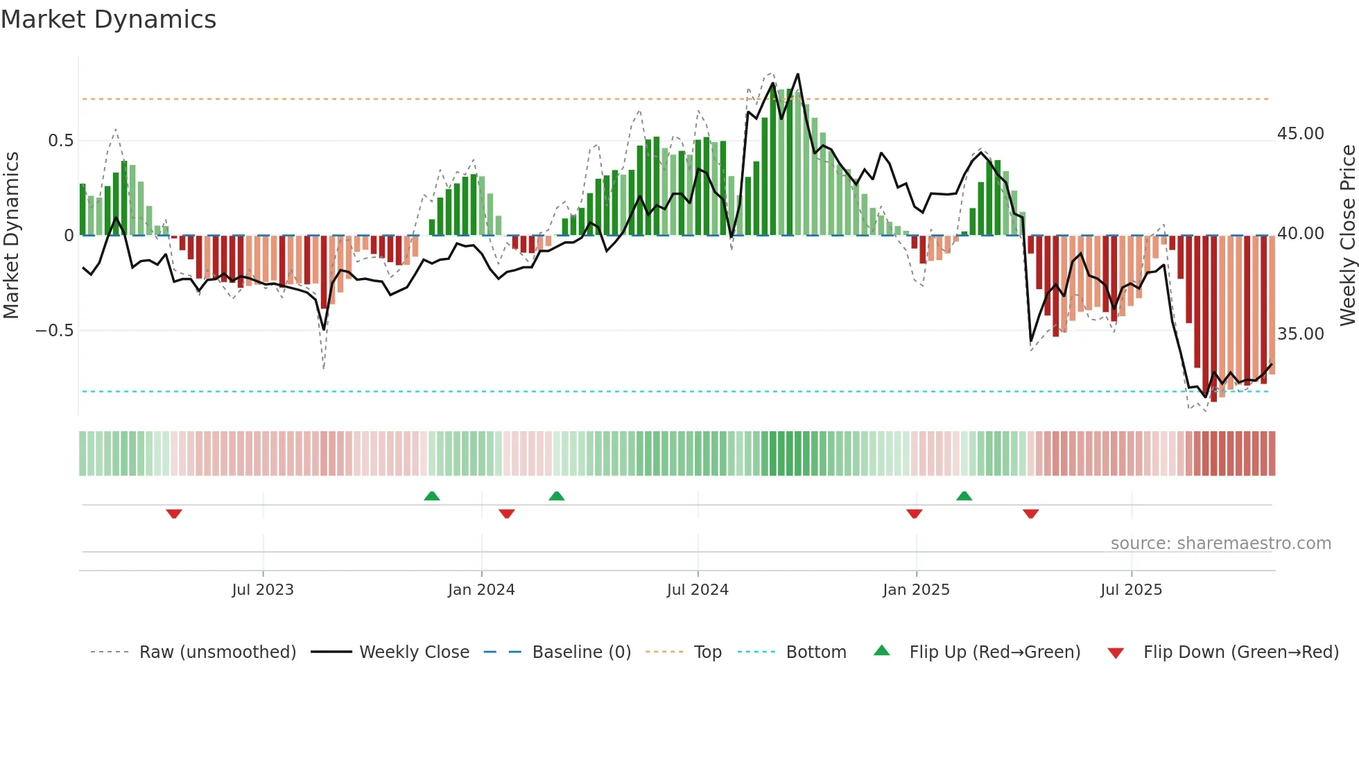 1527 weekly Market Dynamics chart