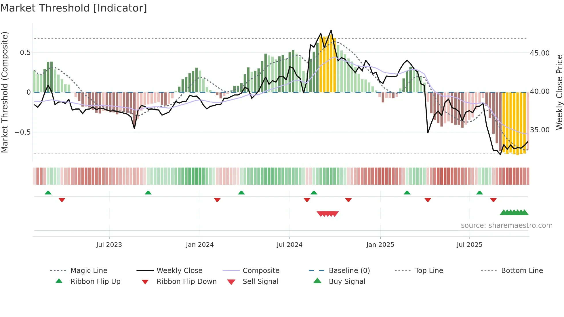 1527 weekly Market Threshold chart