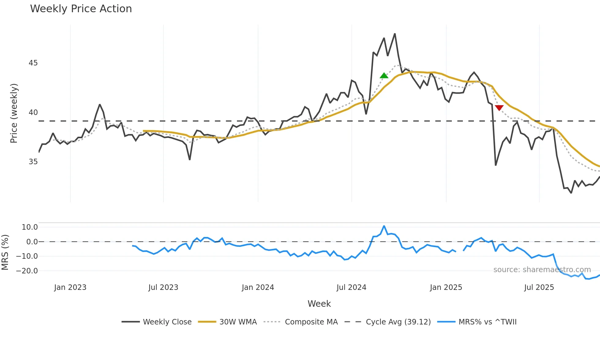 1527 weekly Price Action chart, closing 2025-10-27