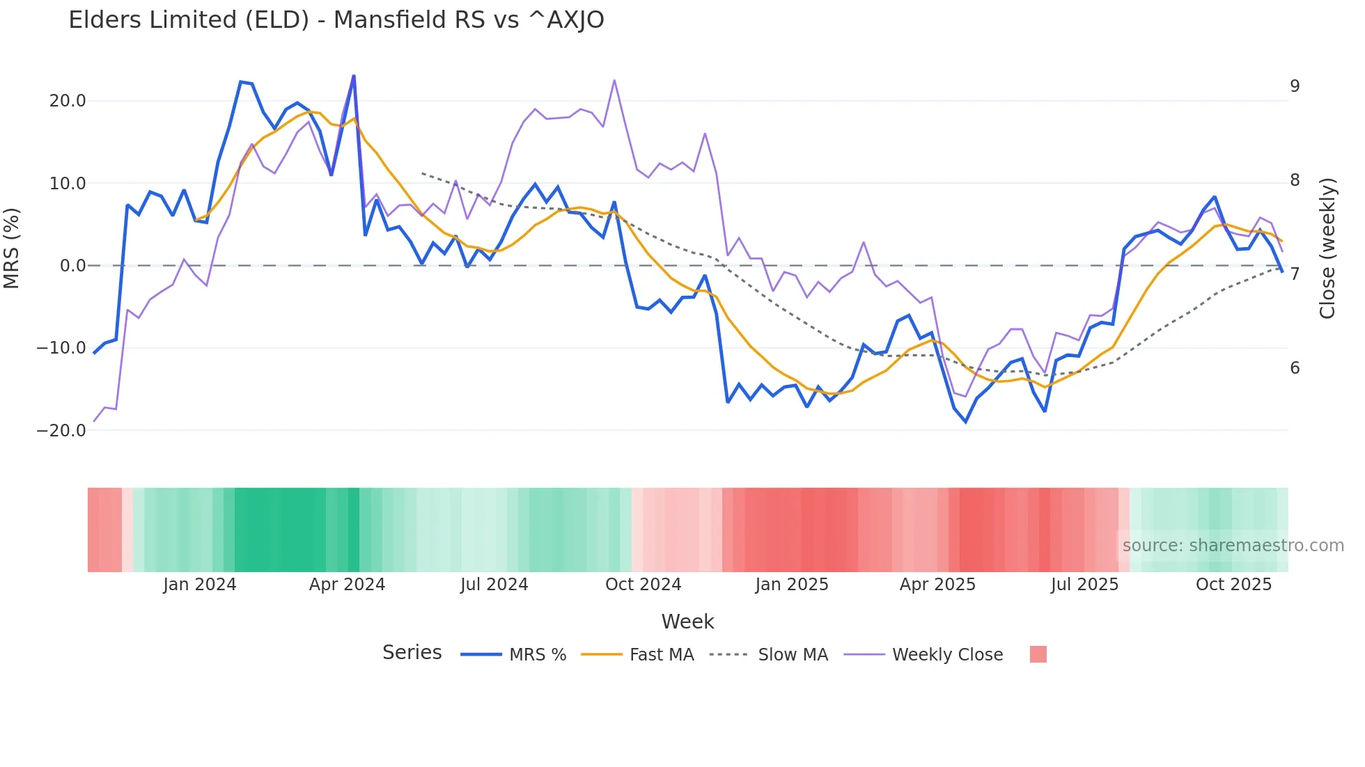 ELD Mansfield Relative Strength chart