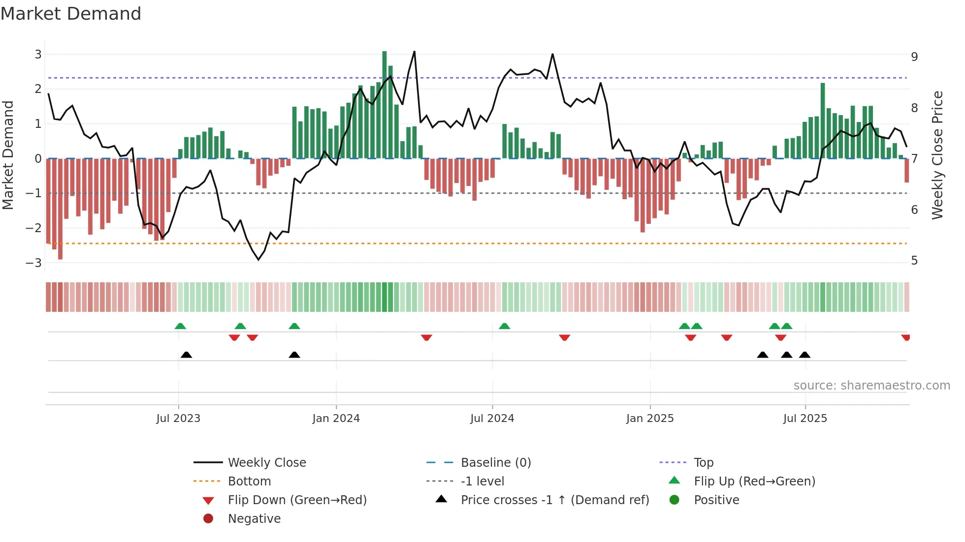 ELD weekly Market Demand chart