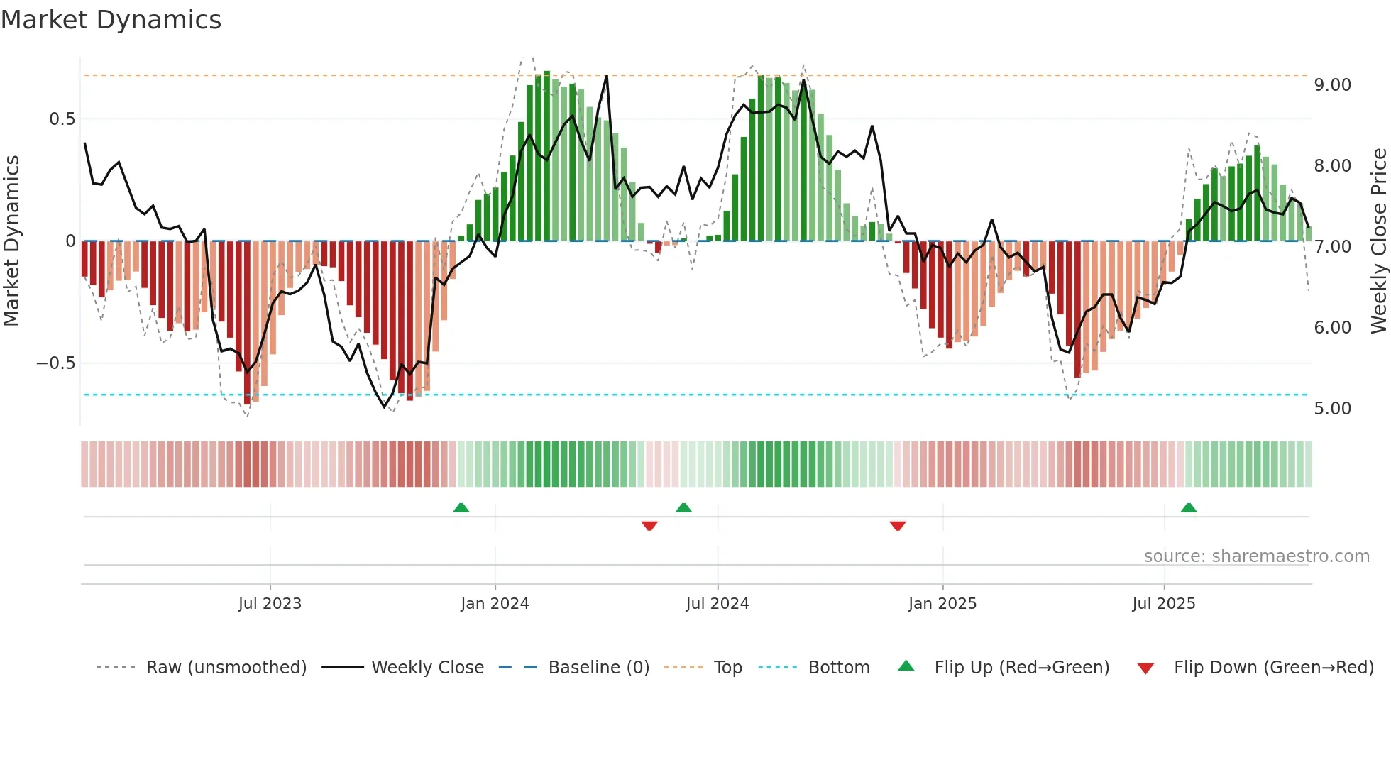 ELD weekly Market Dynamics chart