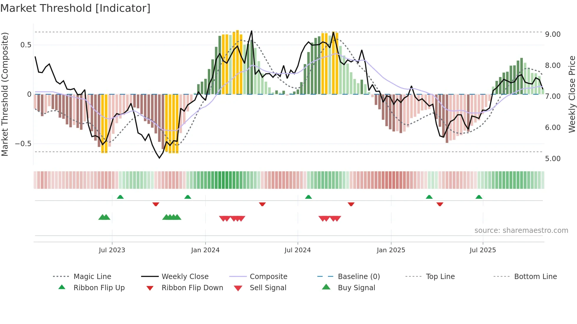 ELD weekly Market Threshold chart