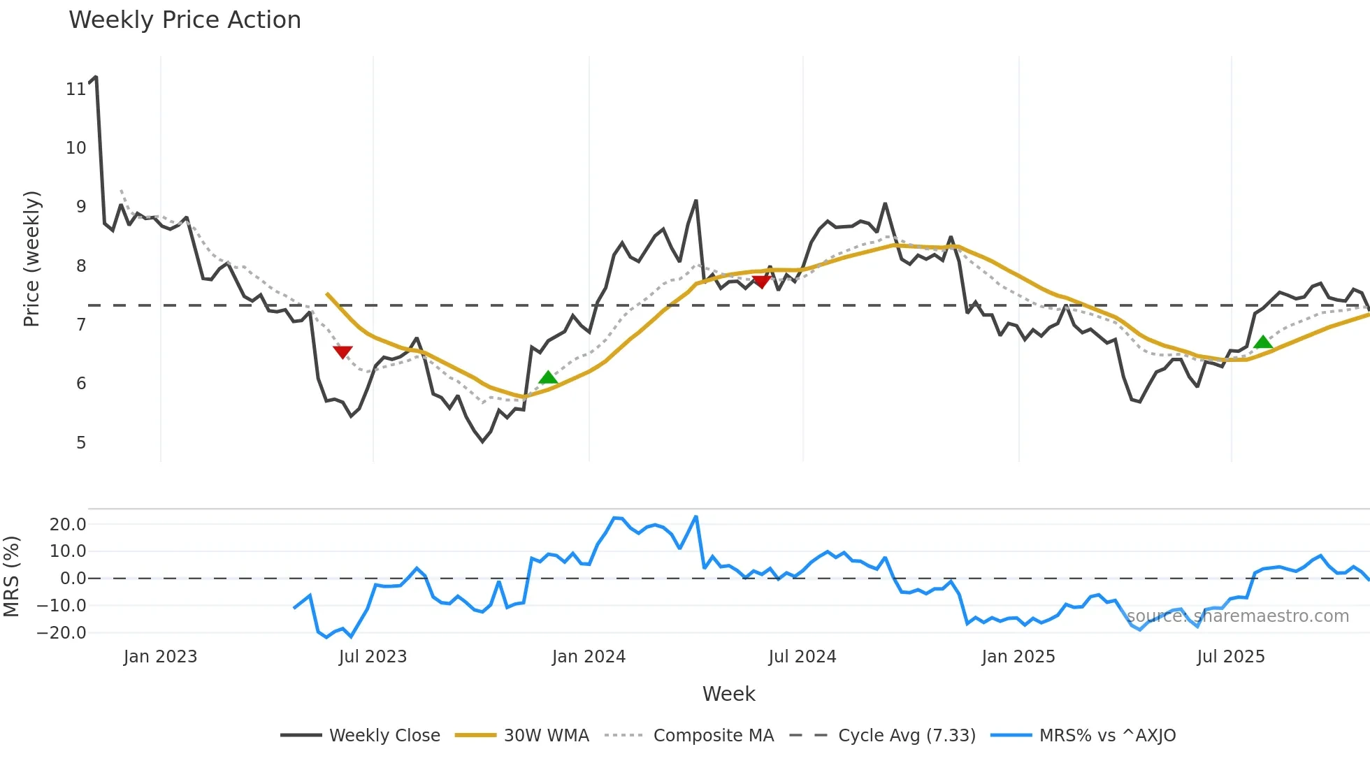 ELD weekly Price Action chart, closing 2025-10-27