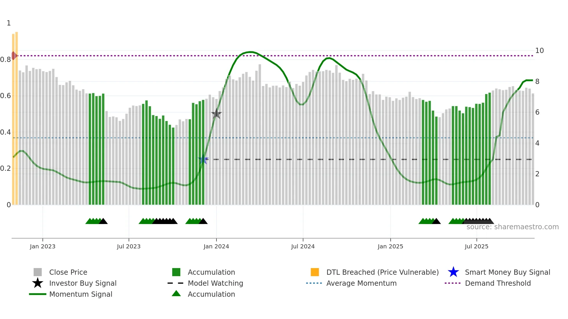 ELD weekly Smart Money chart
