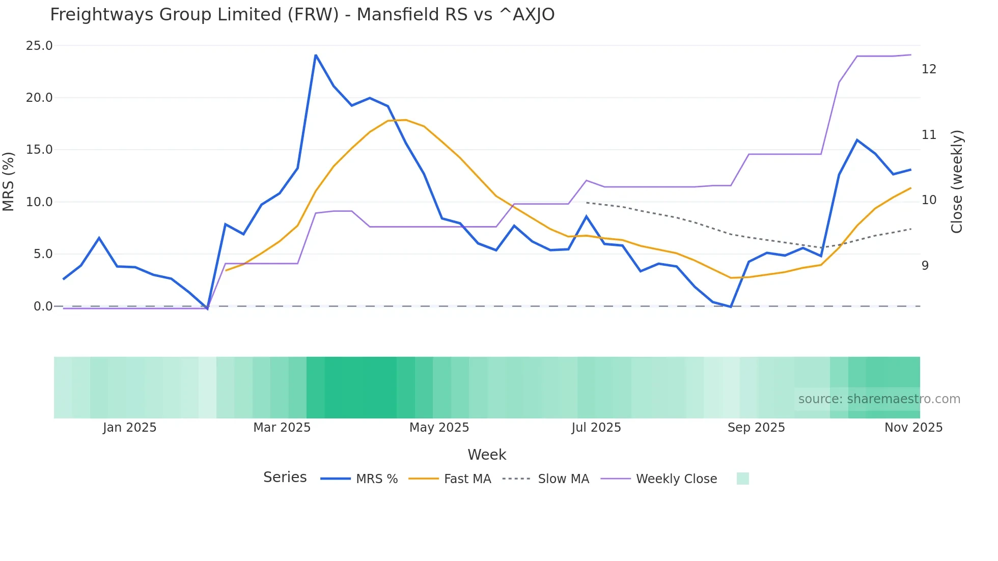 FRW Mansfield Relative Strength chart