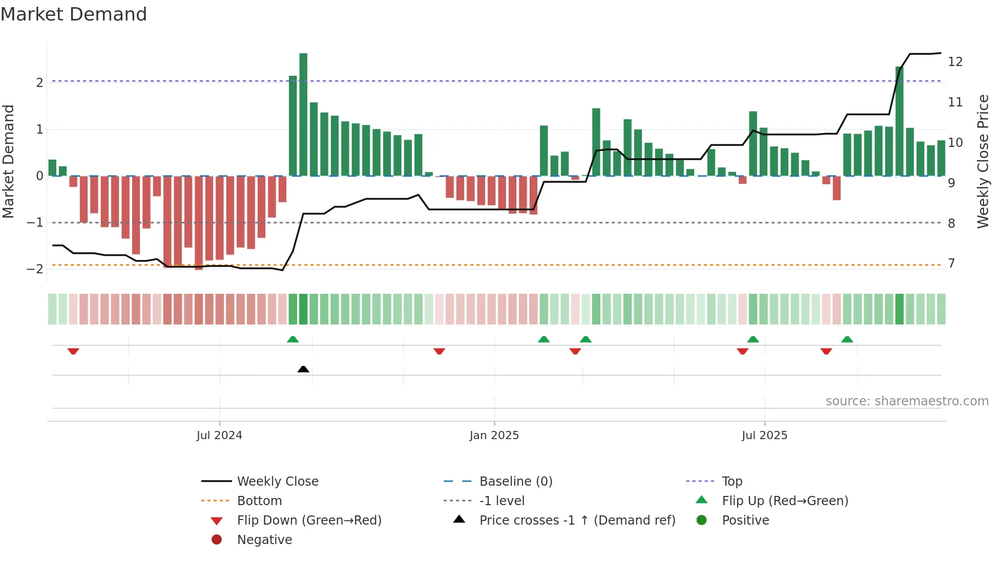 FRW weekly Market Demand chart