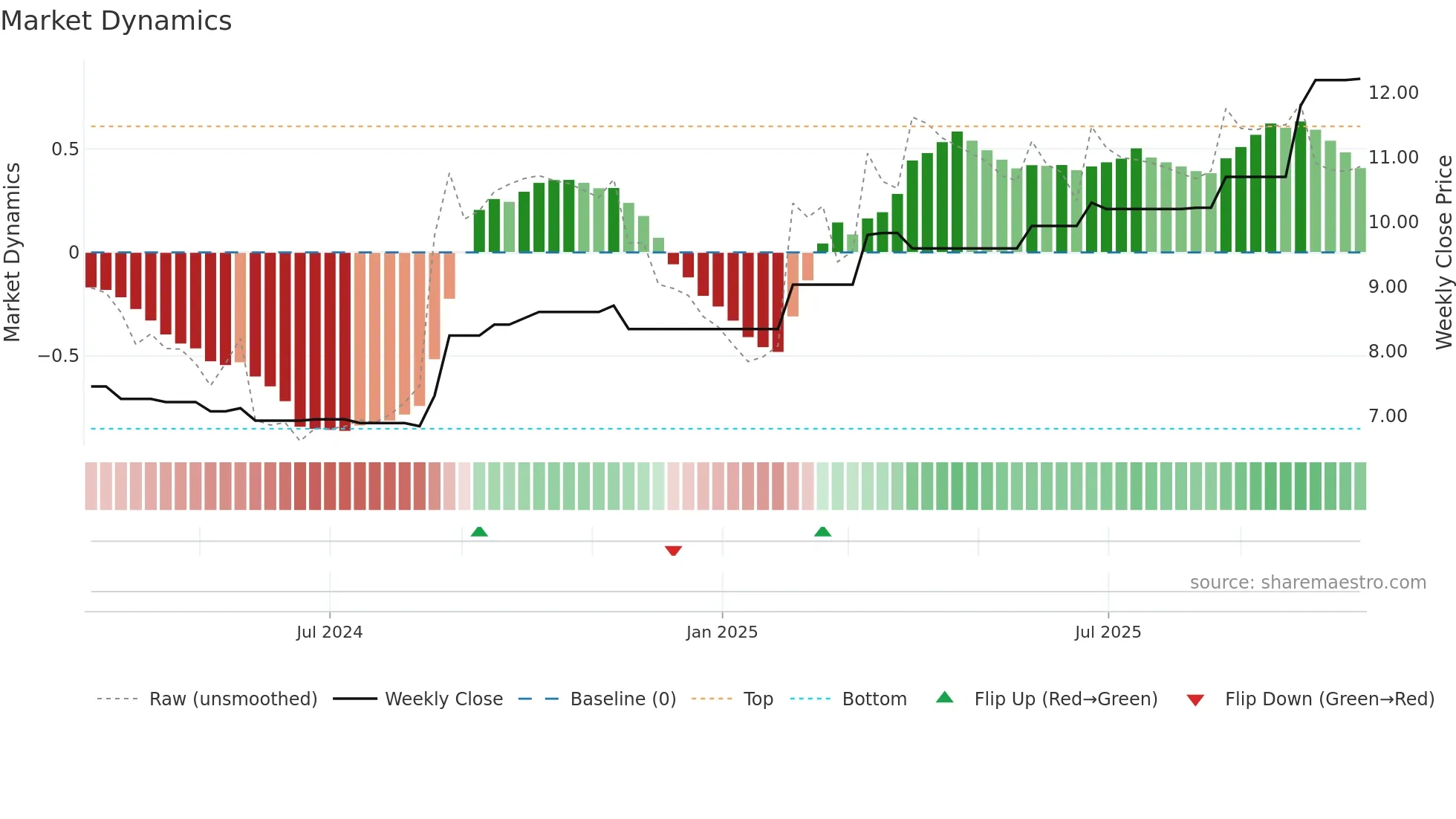 FRW weekly Market Dynamics chart