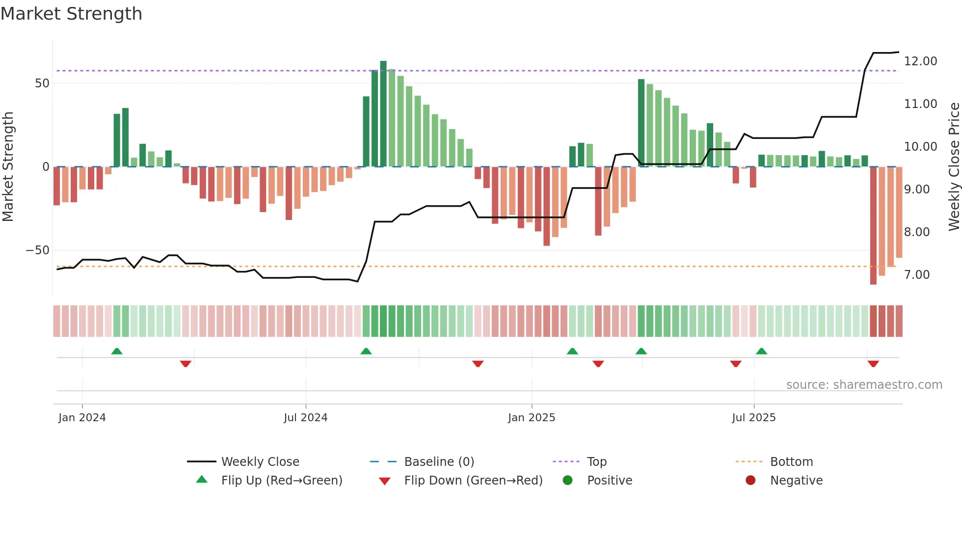 FRW weekly Market Strength chart