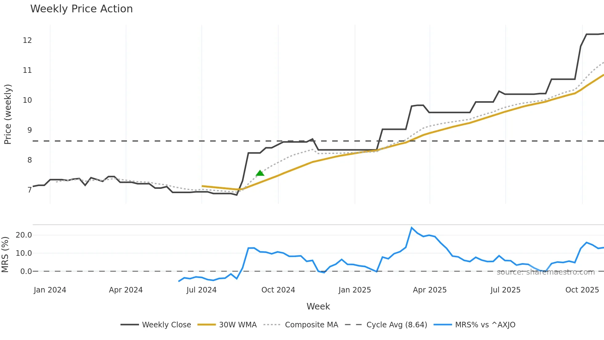 FRW weekly Price Action chart, closing 2025-10-27