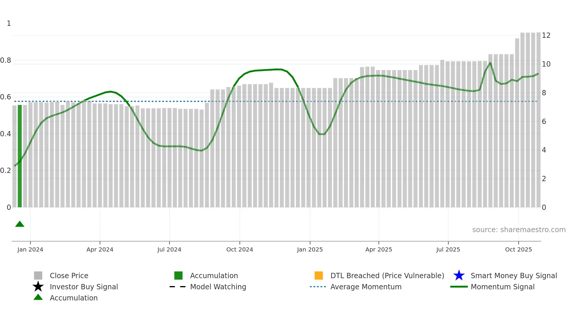 FRW weekly Smart Money chart