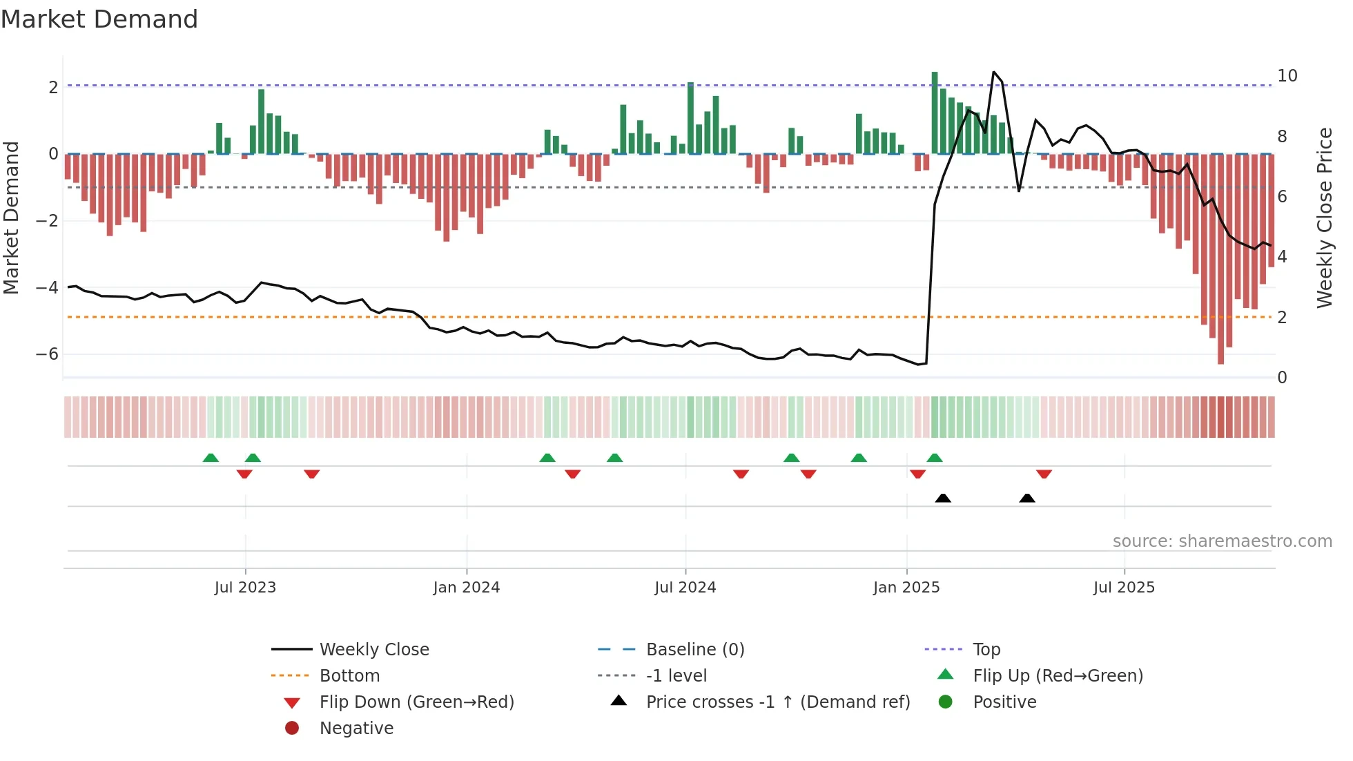 YI weekly Market Demand chart