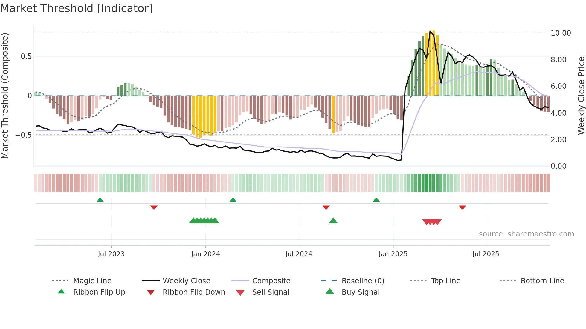 YI weekly Market Threshold chart