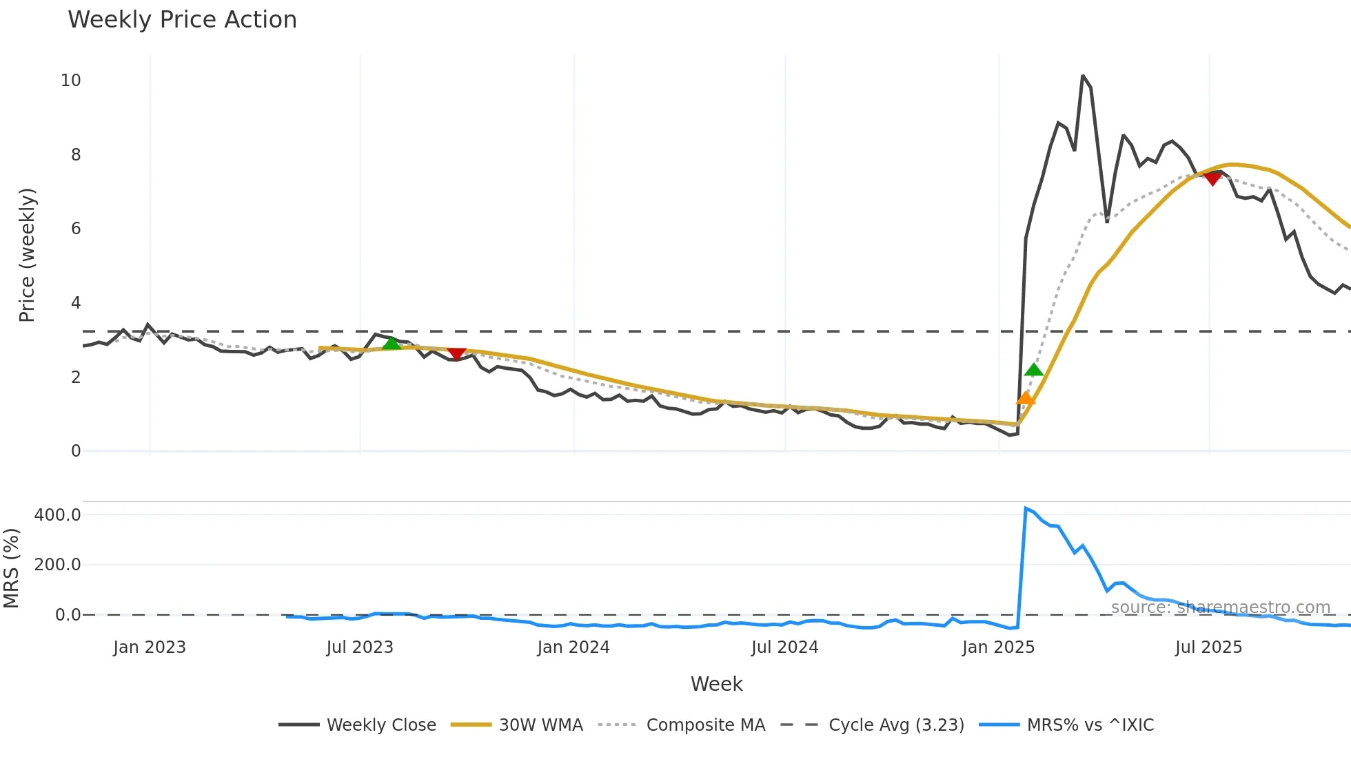 YI weekly Price Action chart, closing 2025-10-31