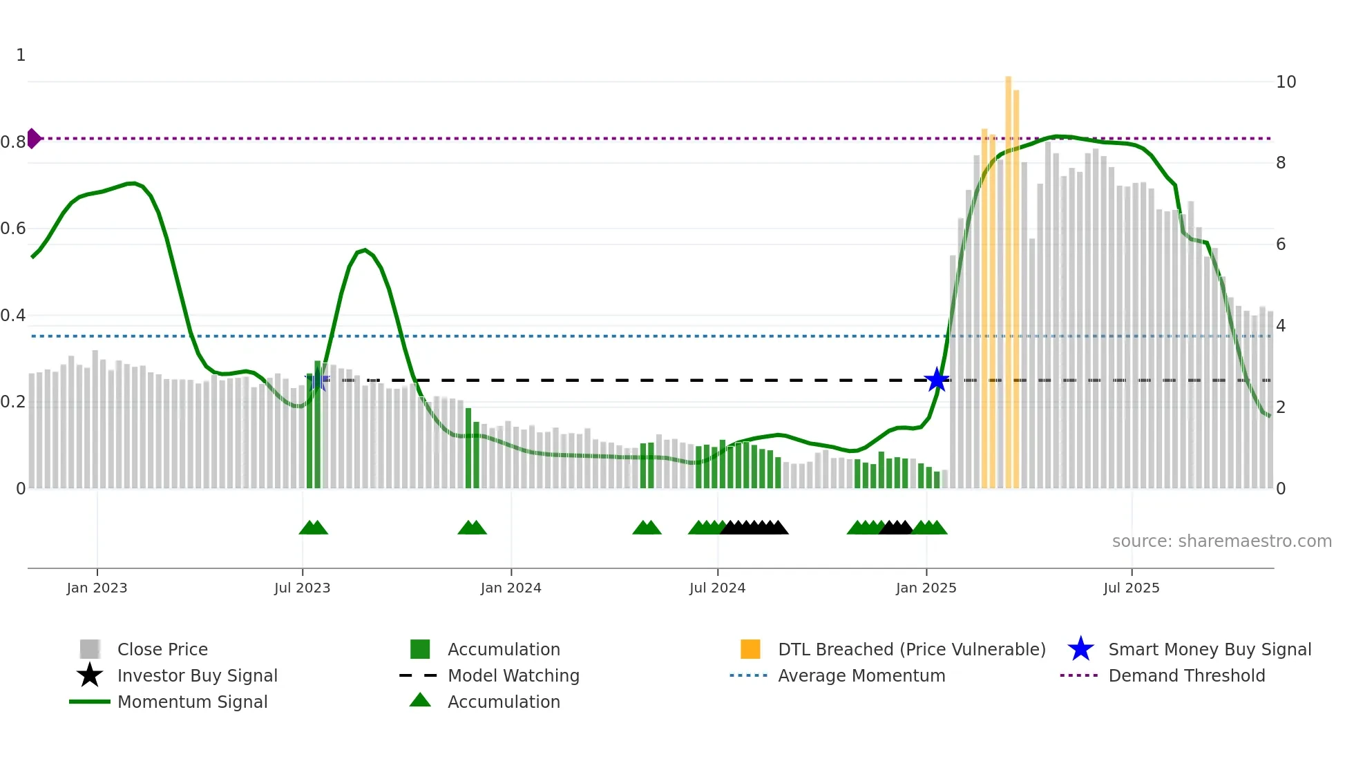 YI weekly Smart Money chart