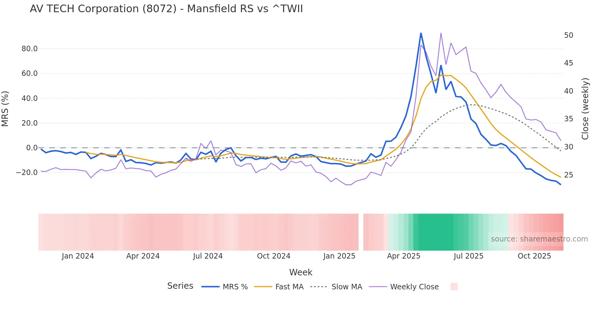 8072 Mansfield Relative Strength chart