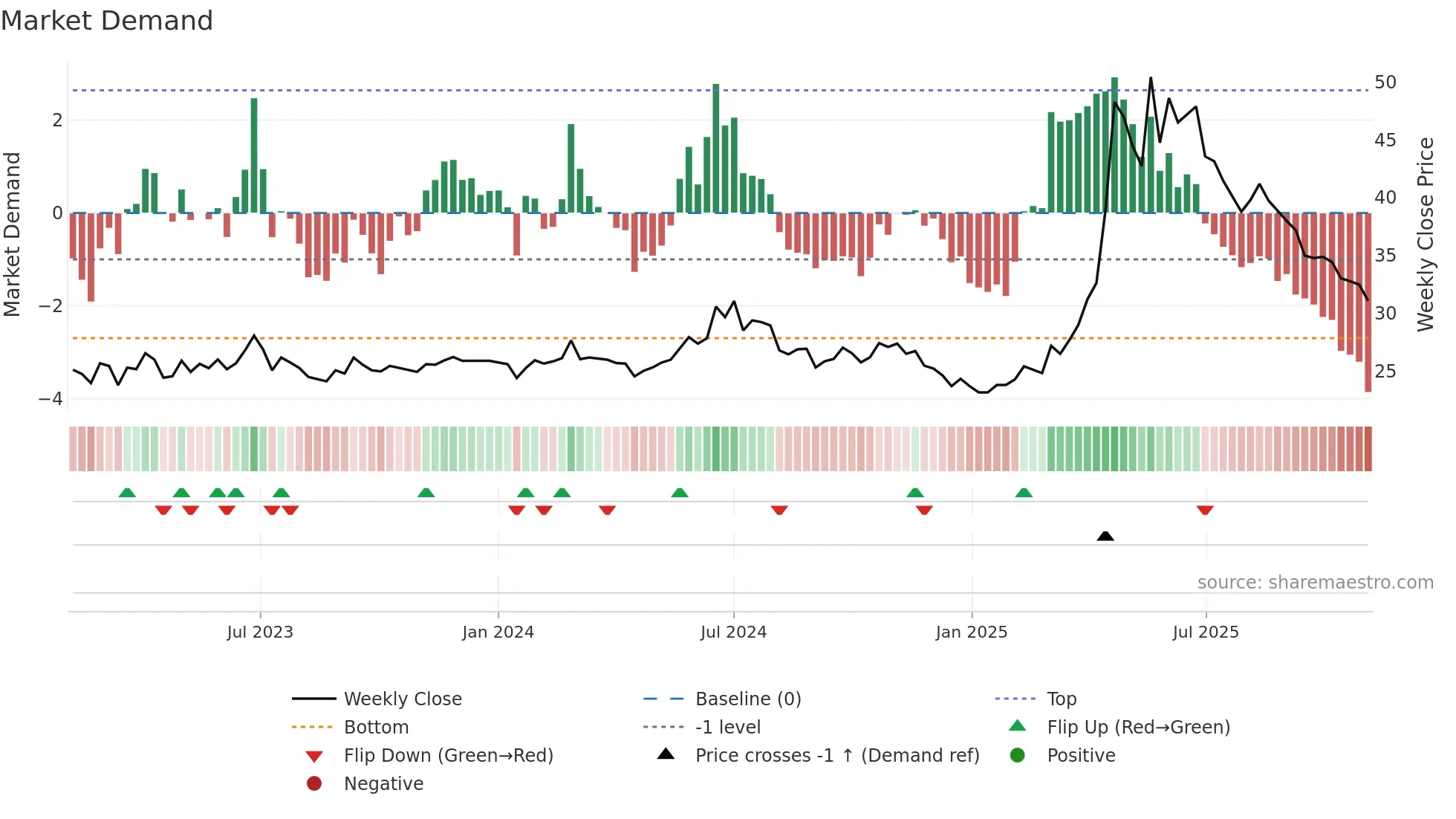 8072 weekly Market Demand chart