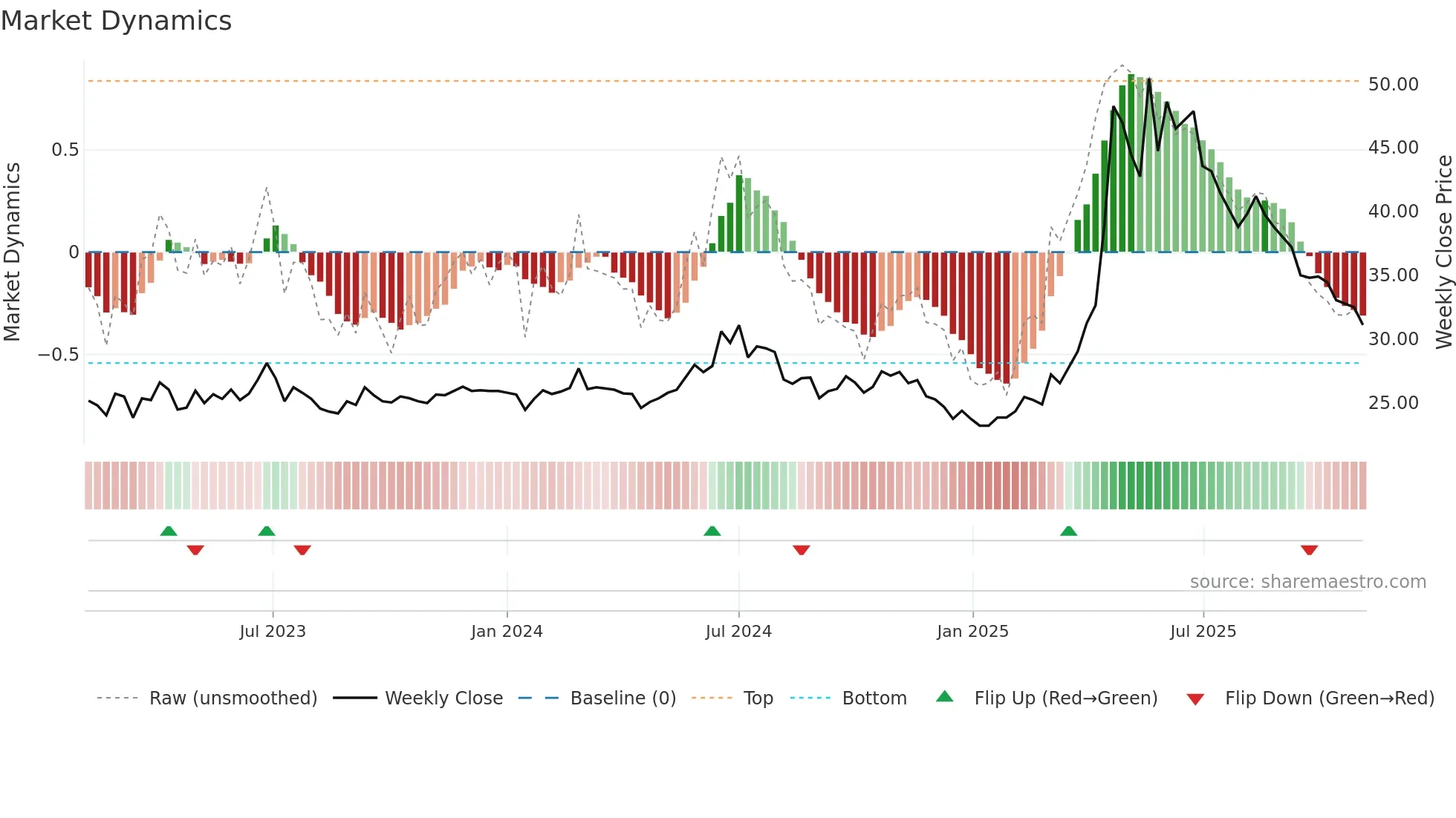 8072 weekly Market Dynamics chart