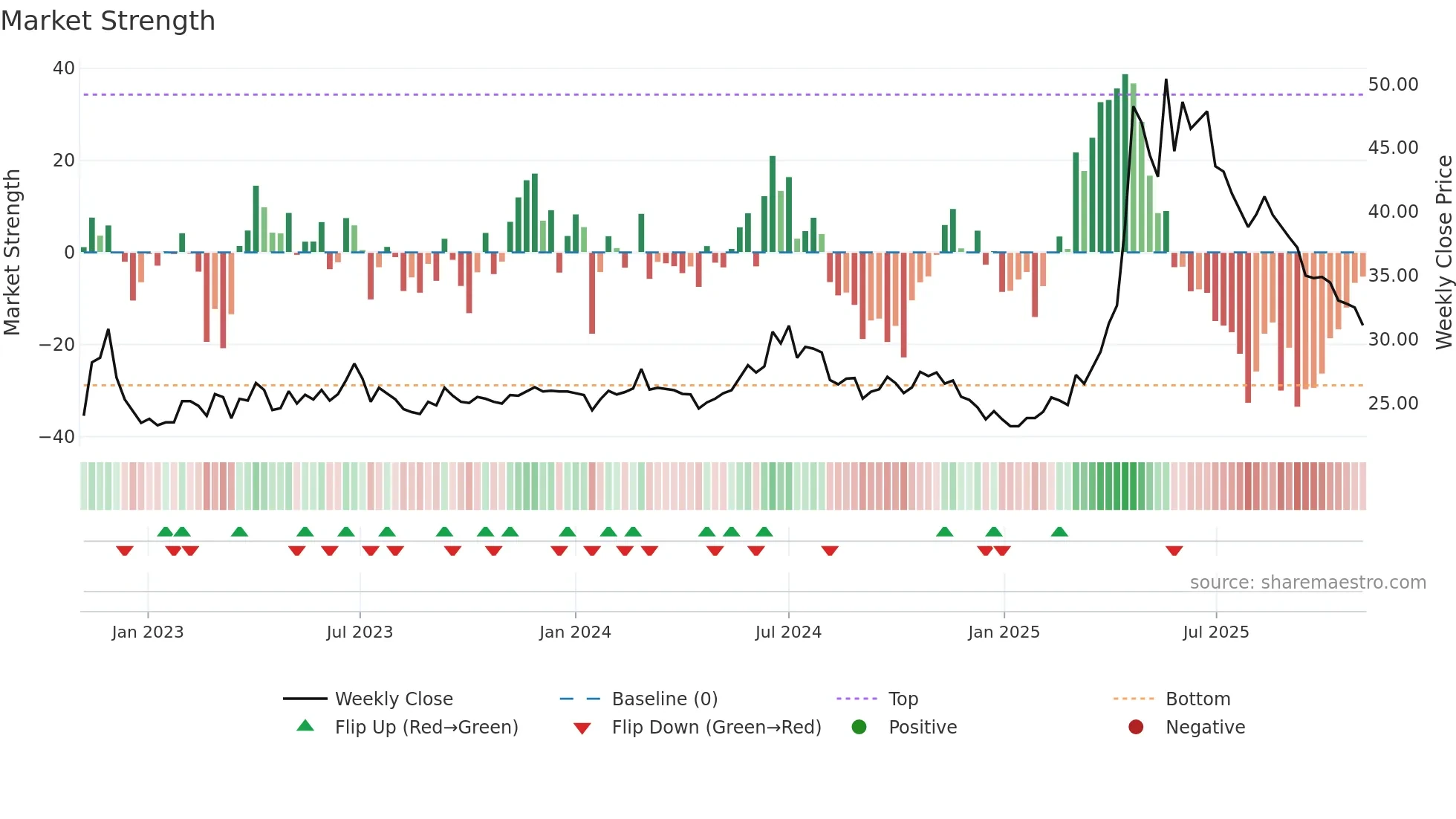 8072 weekly Market Strength chart