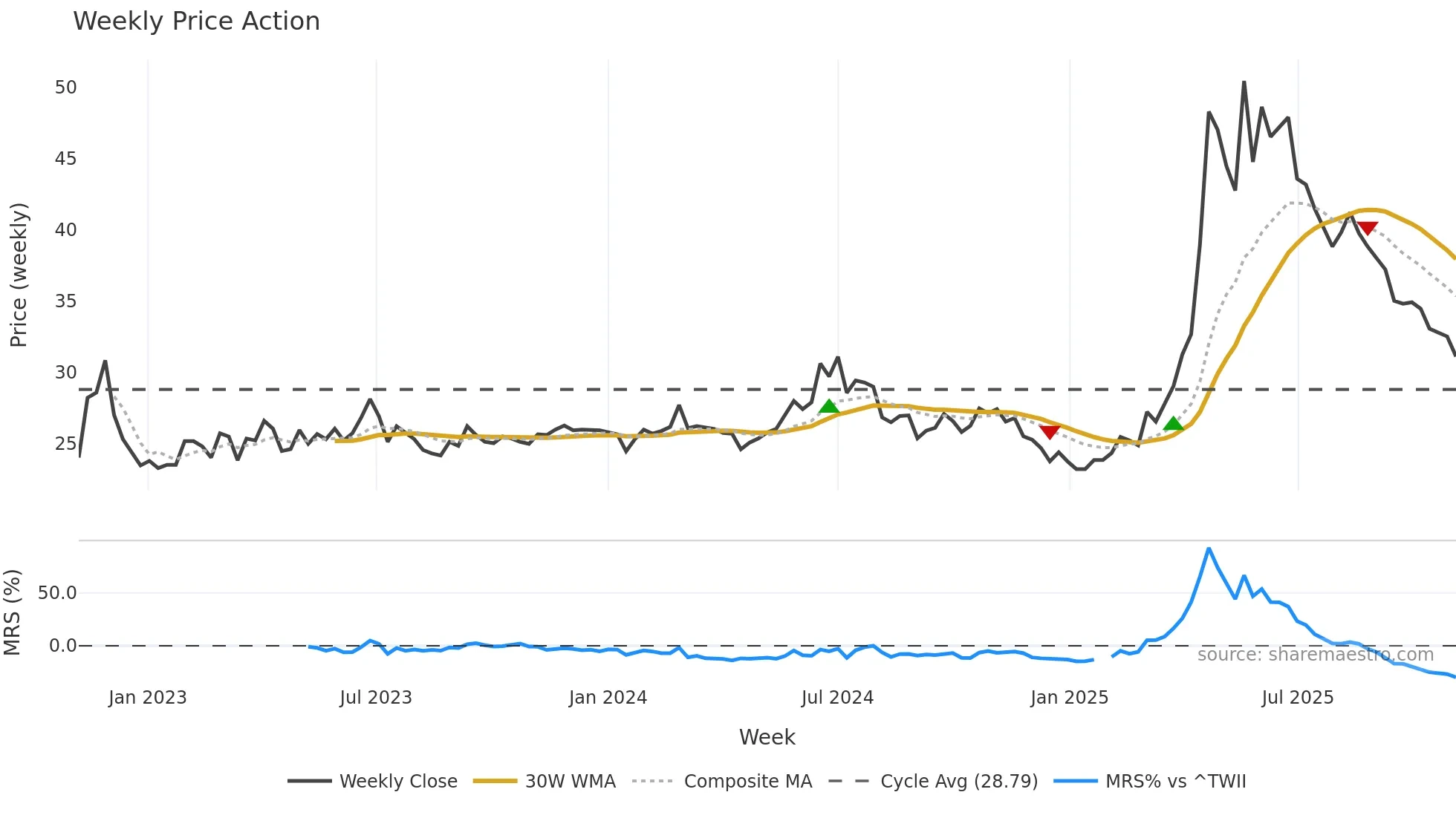 8072 weekly Price Action chart, closing 2025-11-03