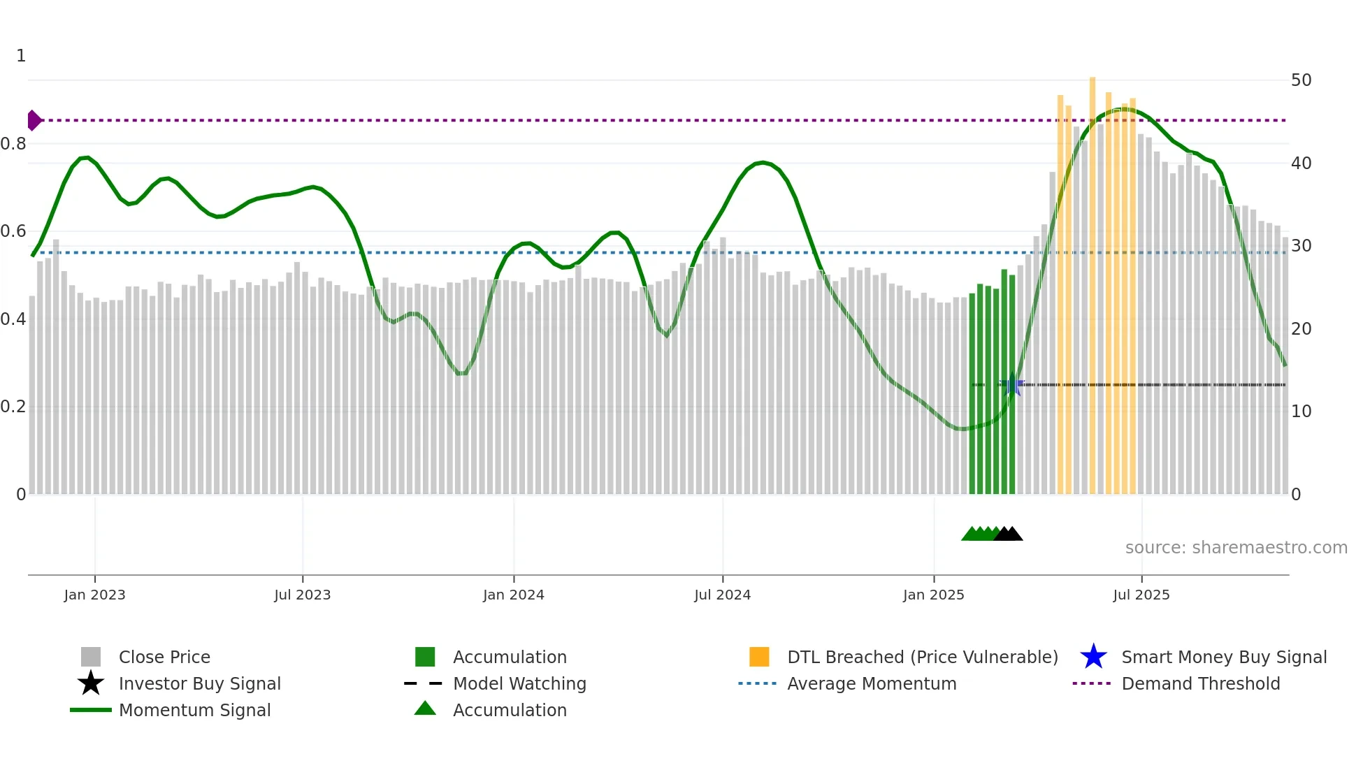 8072 weekly Smart Money chart