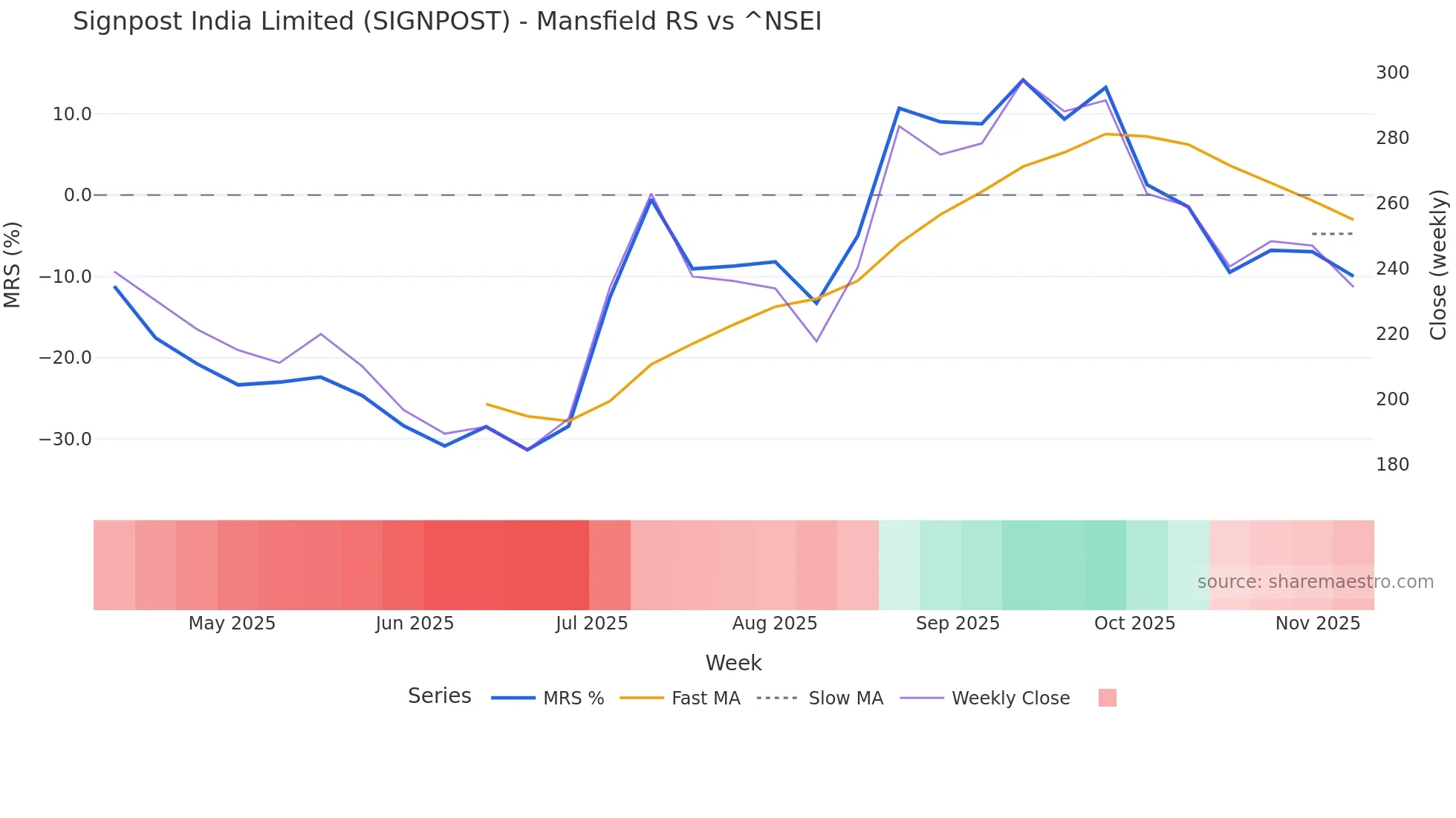 SIGNPOST Mansfield Relative Strength chart