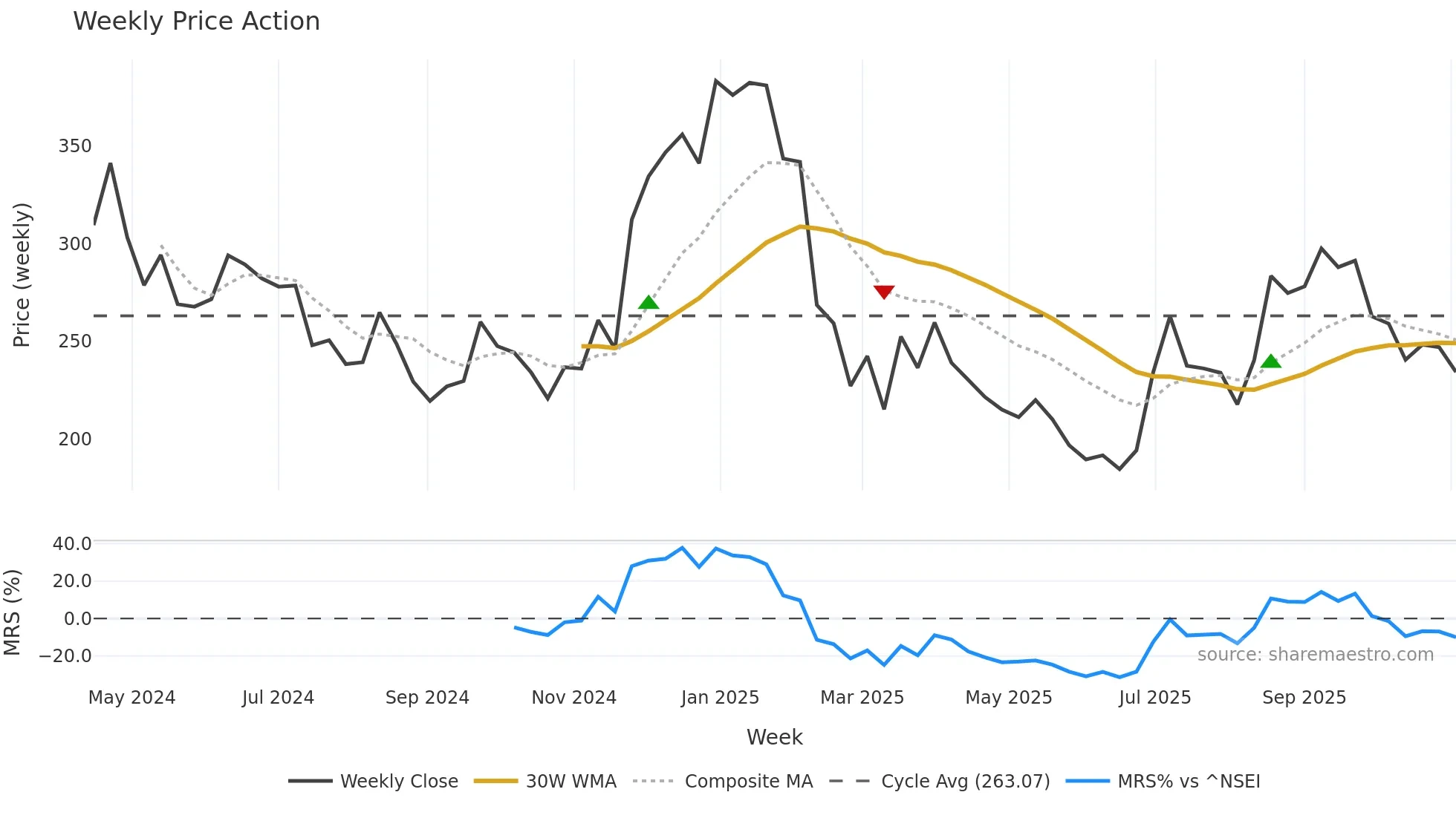SIGNPOST weekly Price Action chart, closing 2025-11-03